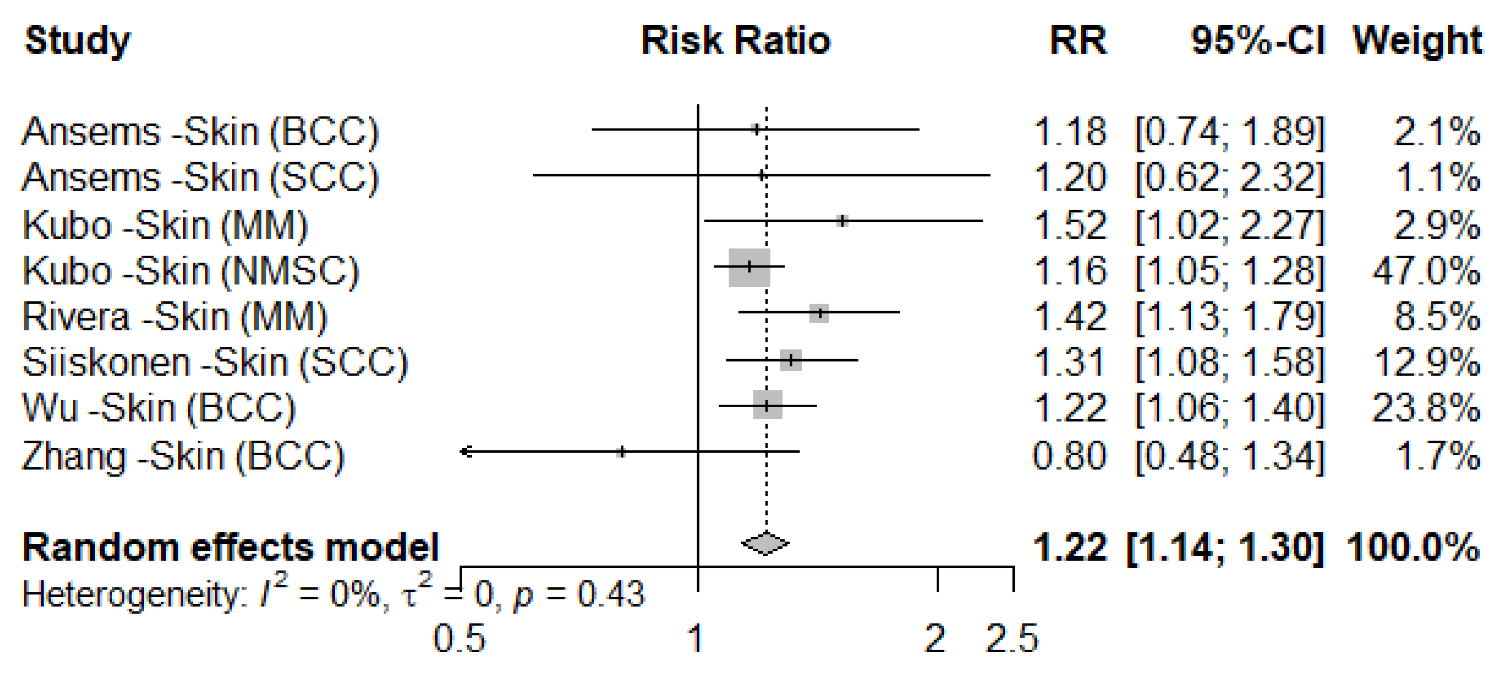Forest plot of meta-analysis using random effects model for white wine consumption associated with skin cancer risk (comparing highest vs. lowest intake)