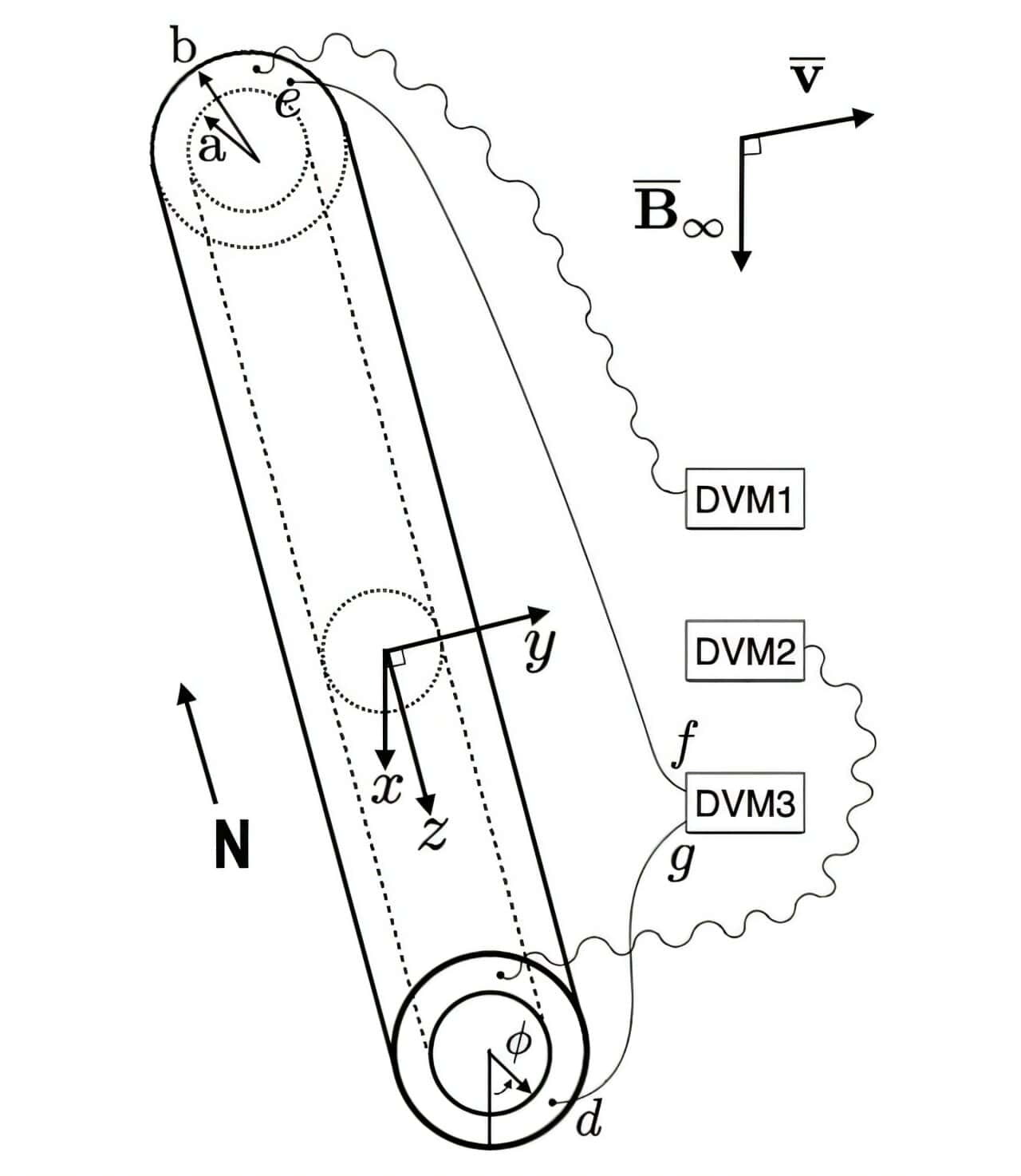 Experimental configuration. Sketch shows orientation of low-Rm MnZn ferrite cylindrical shell, with voltage (or current) electrodes and thermocouples attached. The long axis of the shell (along the ẑ coordinate) is orthogonal both to Earth's m=0 magnetic flux density B∞=B∞x̂ and linear velocity of rotation v=vŷ. DVM1 and DVM2 connect to thermocouples and measure temperatures at opposite ends of the shell. 