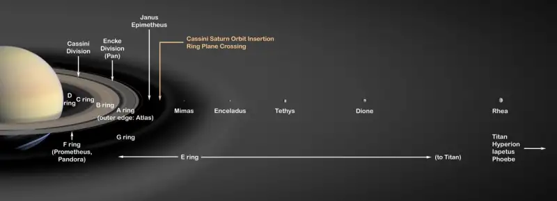 An artist's rendering of Saturn showcases its rings and several of its moons, highlighting the Cassini Division, the most prominent gap in the planet's ring system.