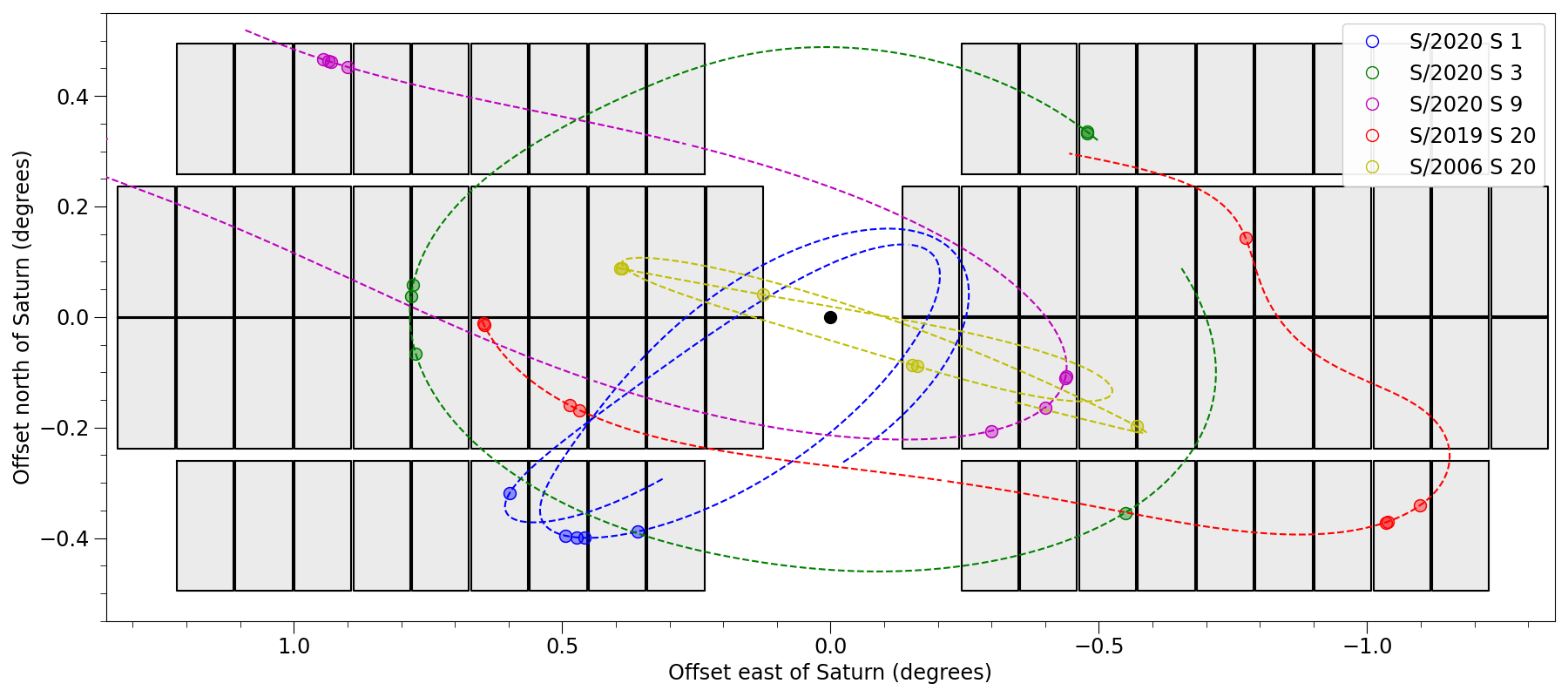 On-sky plot of the two fields used for this survey relative to Saturn (grey rectangles). All measurements of 5 of the 64 new moons detected are shown (circles) along with the best fit orbit (dashed lines).