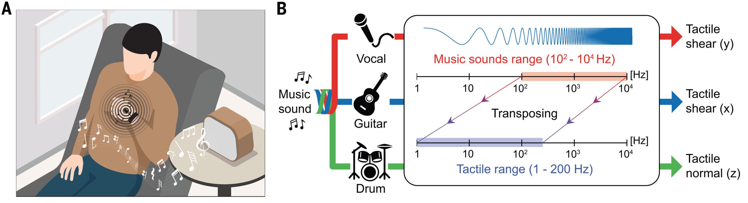 (A) Illustration of a person perceiving music through tactile sensations. (B) Schematic diagram of the representation of music by means of distinct tactile stimuli corresponding to different musical instruments.