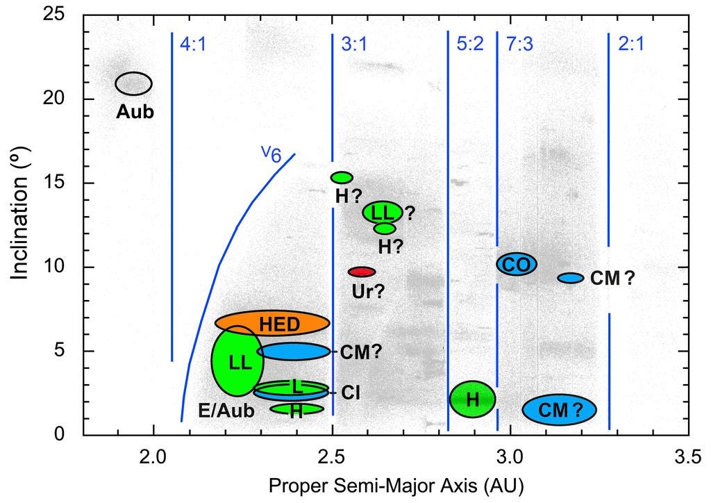 Geologic map of the asteroid belt. Circles identify the asteroid families from which our meteorites originate and letters mark the corresponding meteorite type. 