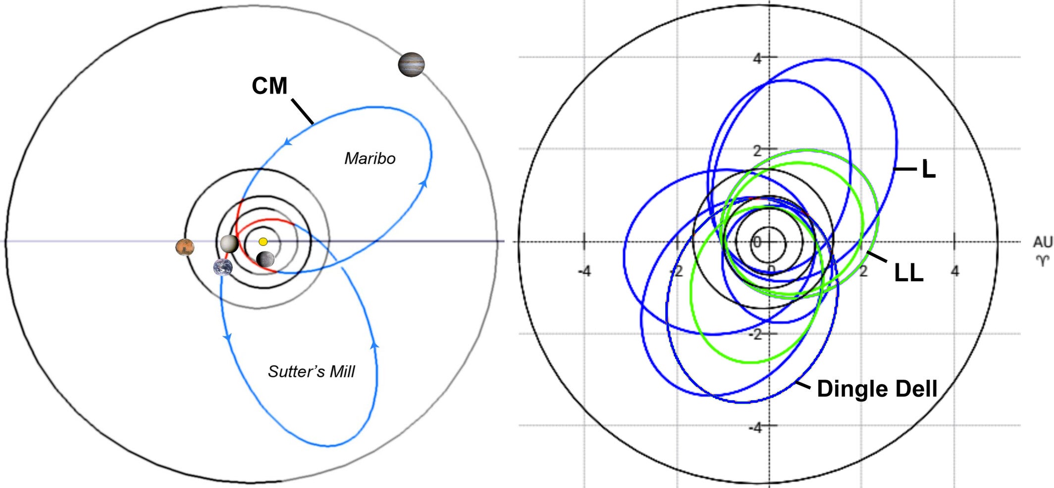 In 2018, similarities between the impact orbits of CM-type carbonaceous chondrites (left) and LL- compared to L-type ordinary chondrites (right) provided hints that different meteorite types approached Earth on different orbits. Dingle Dell (L/LL) was an exception on the short LL type orbits. 