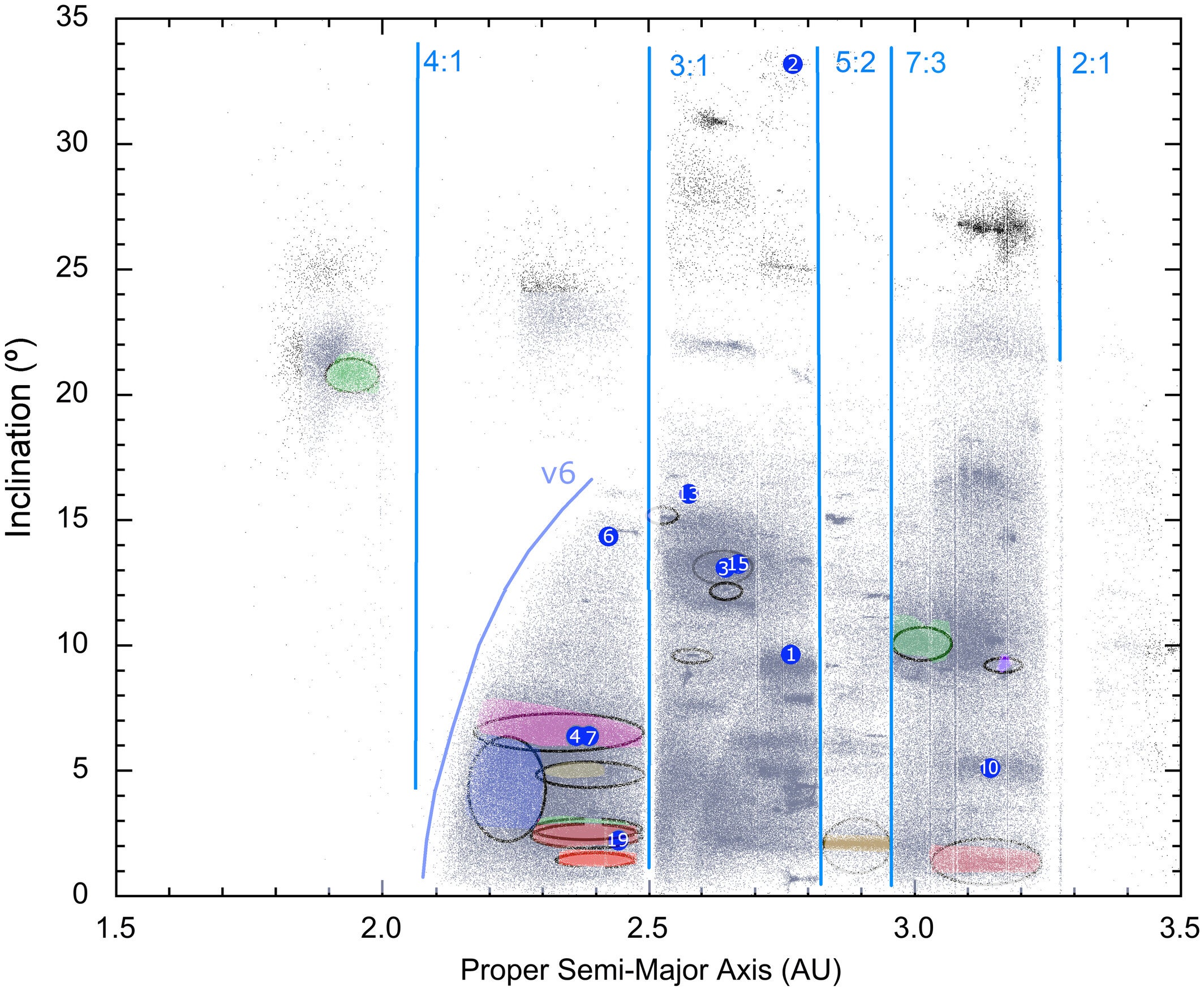 Meteorite source regions and delivery resonances. Proper elements of asteroids, with blue symbols marking the large asteroids (4) Vesta, (7) Iris, (6) Hebe, (19) Fortuna, (13) Egeria, (15) Eunomia, (3) Juno, (1) Ceres, (2) Pallas, and (10) Hygiea.