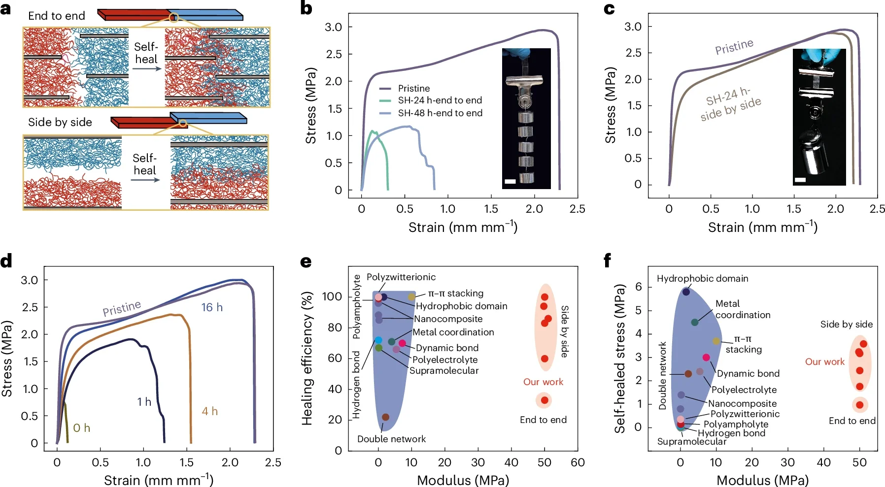 Self-healing based on polymer entanglements in co-planar nanoconfinement.