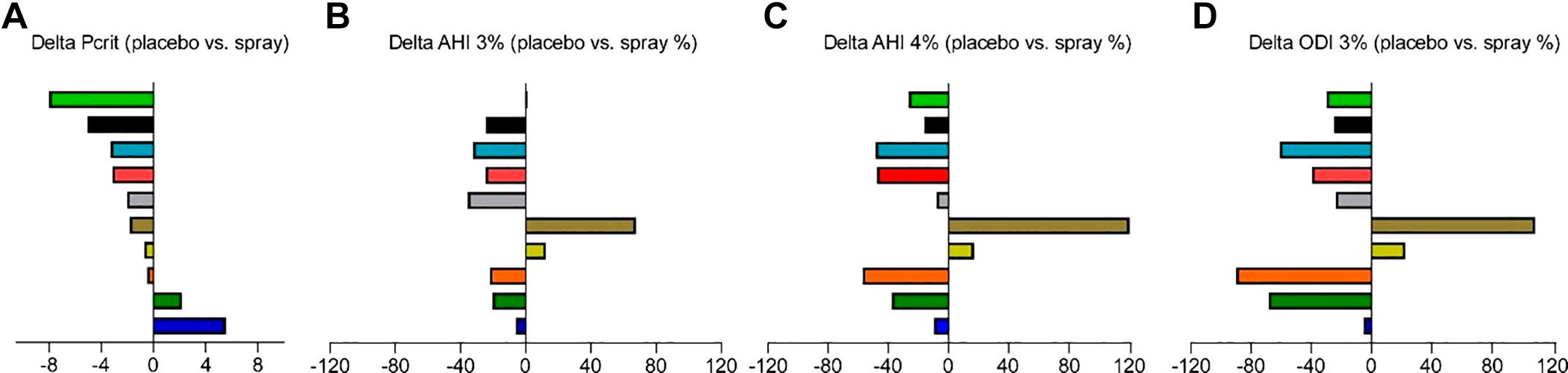Individual changes in Pcrit and key measures of obstructive sleep apnea (OSA) severity with BAY2586116. Delta values from placebo vs. the unrestricted breathing condition for each individual participant is color-coded.