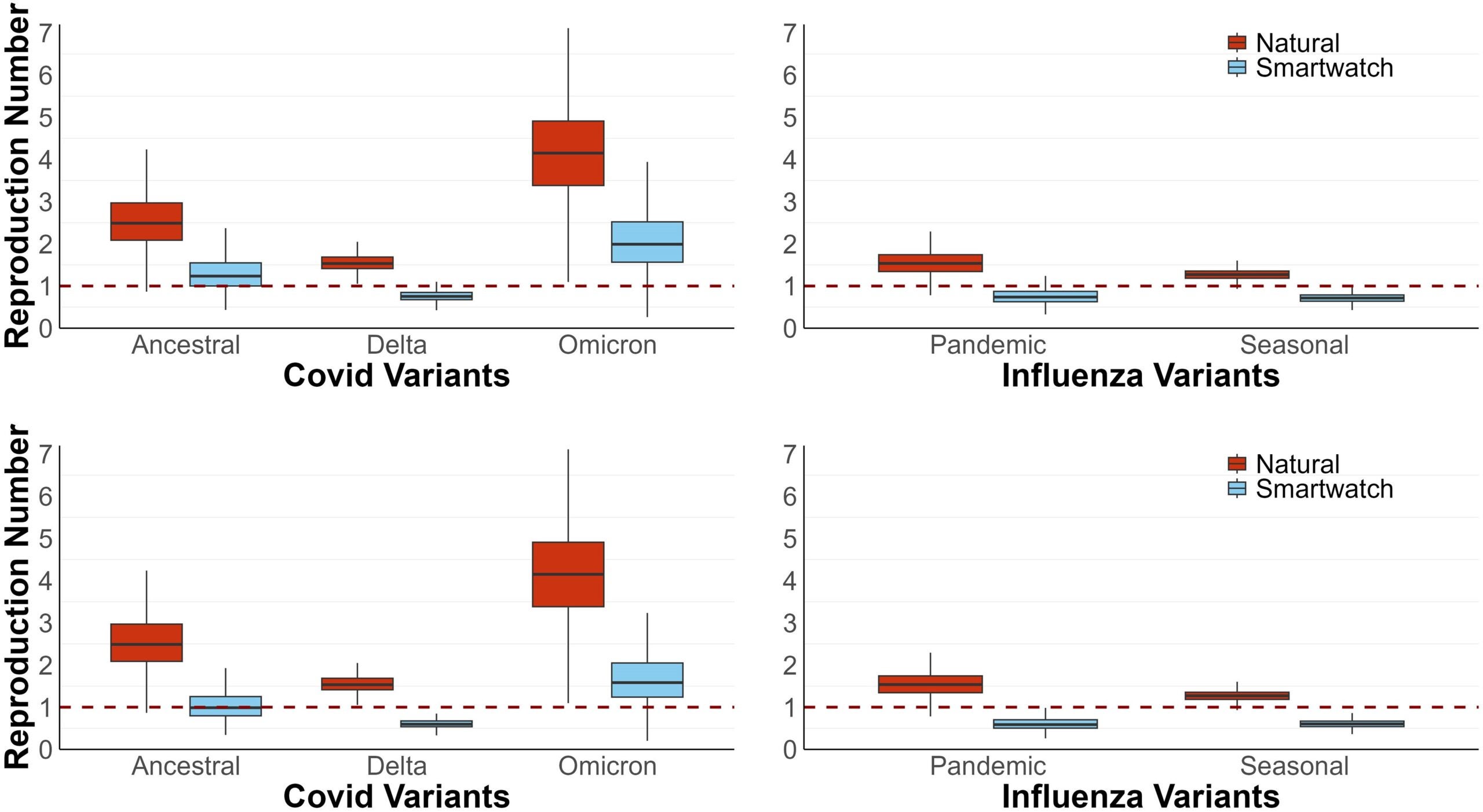 Estimated reproduction number with and without smartwatch-facilitated early disease detection for ancestral, delta, and omicron variants of COVID-19 (left panels), and pandemic and seasonal influenza (right panels).