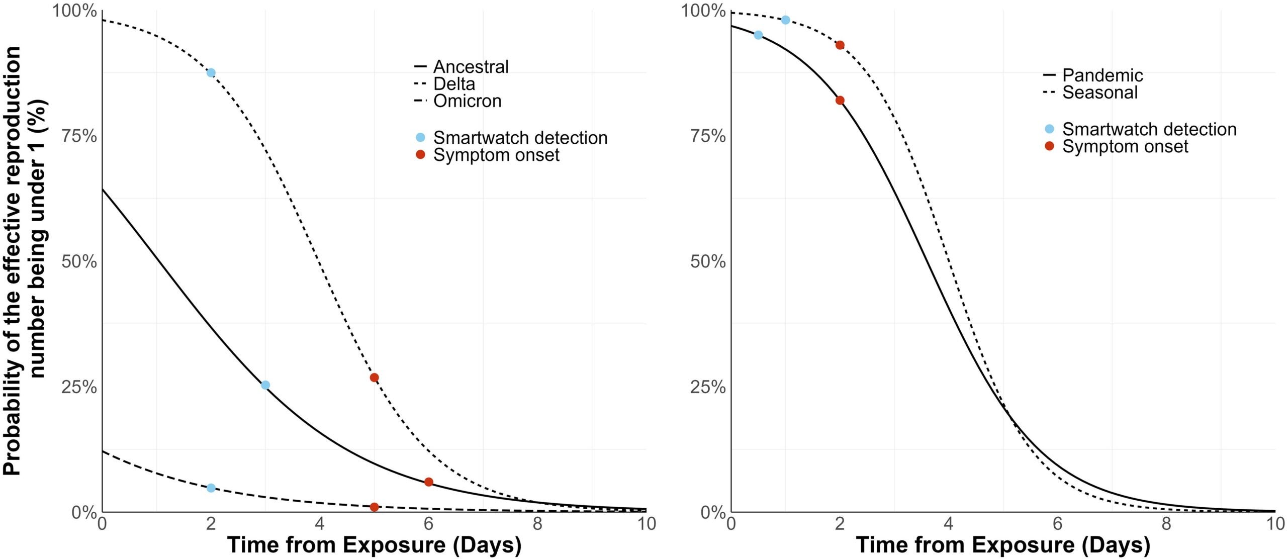Probability of the reproduction number falling below 1 for ancestral, delta, and omicron variants of COVID-19 (left panel), and pandemic and seasonal influenza (right panel)