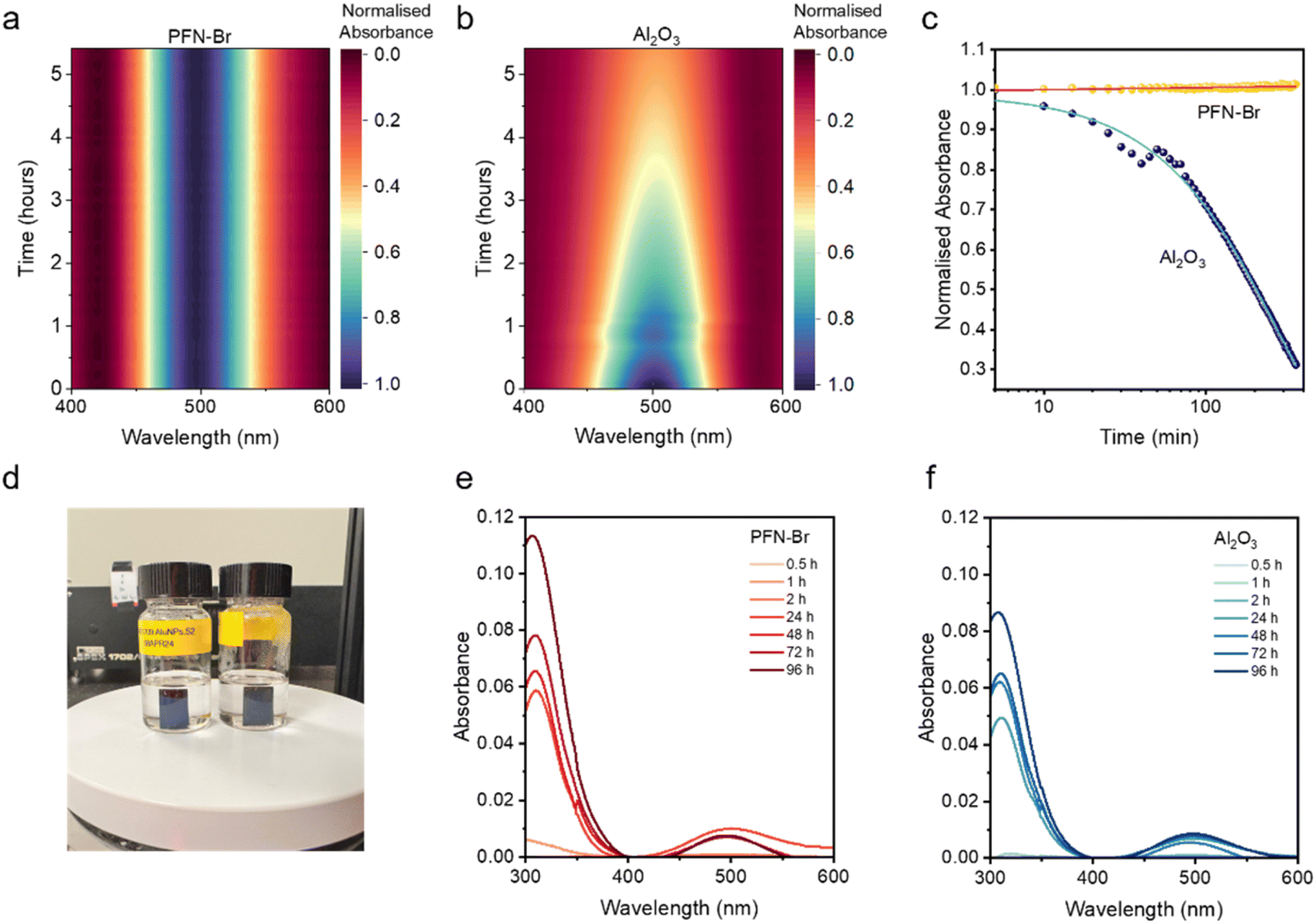 Study of the changes in I2 concentration in toluene with time. Heat maps showing the change in the I2 absorption peak intensity at 500 nm for toluene