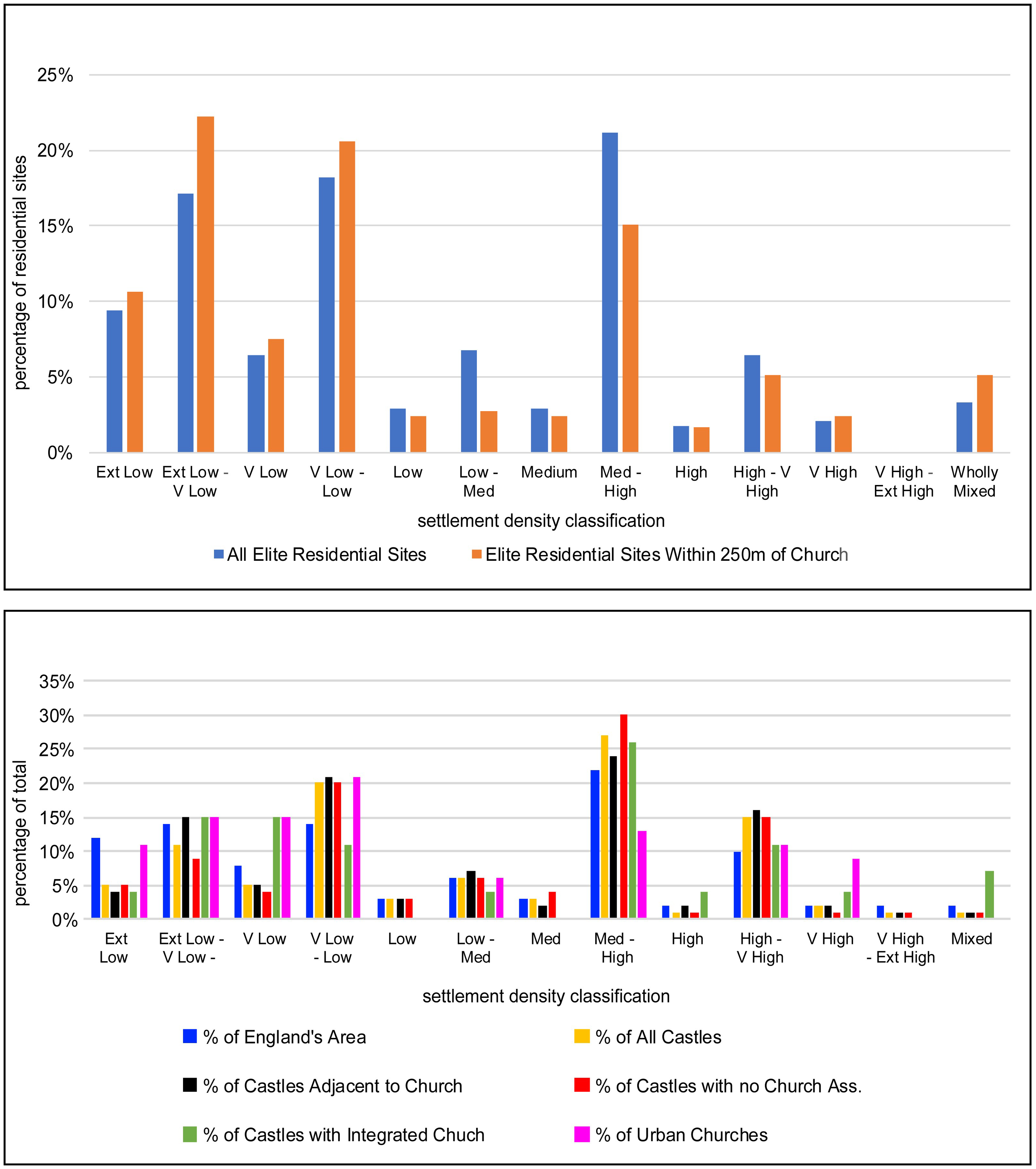Distribution of lordly centres (top) and early castles (bottom) relative to medieval settlement densities. These correlations suggest that landscapes with a variety of settlement densities feature lordly centres, and they were not the preserve of ‘champion’ countryside.