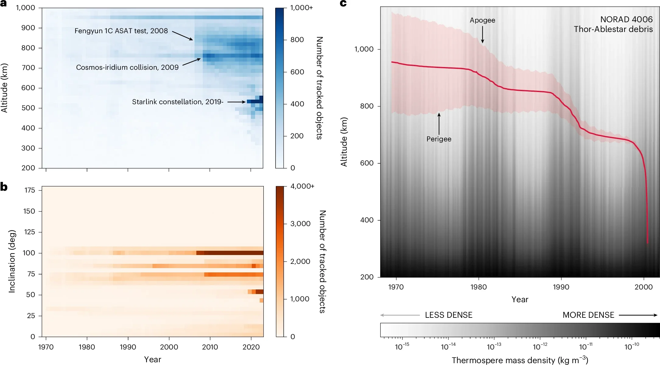 Orbital debris population growth and life cycle. Number of tracked objects (>10 cm) by orbit time-averaged altitude and year.