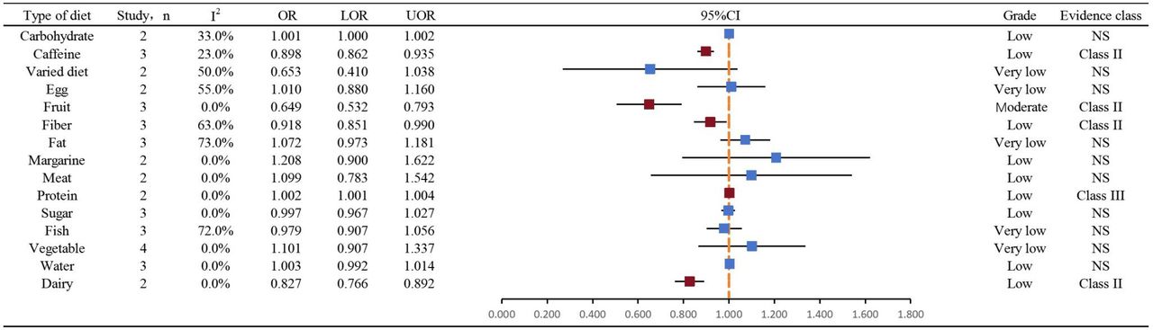 Risk ratio summary of diet and tinnitus incidence. The blue or red dots represent OR values, and the black lines represent CIs. P<0.05 indicates statistical difference. 
