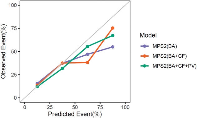 Calibration curves for GG ≥ 2 cancer for MPS2 models in the validation cohort.