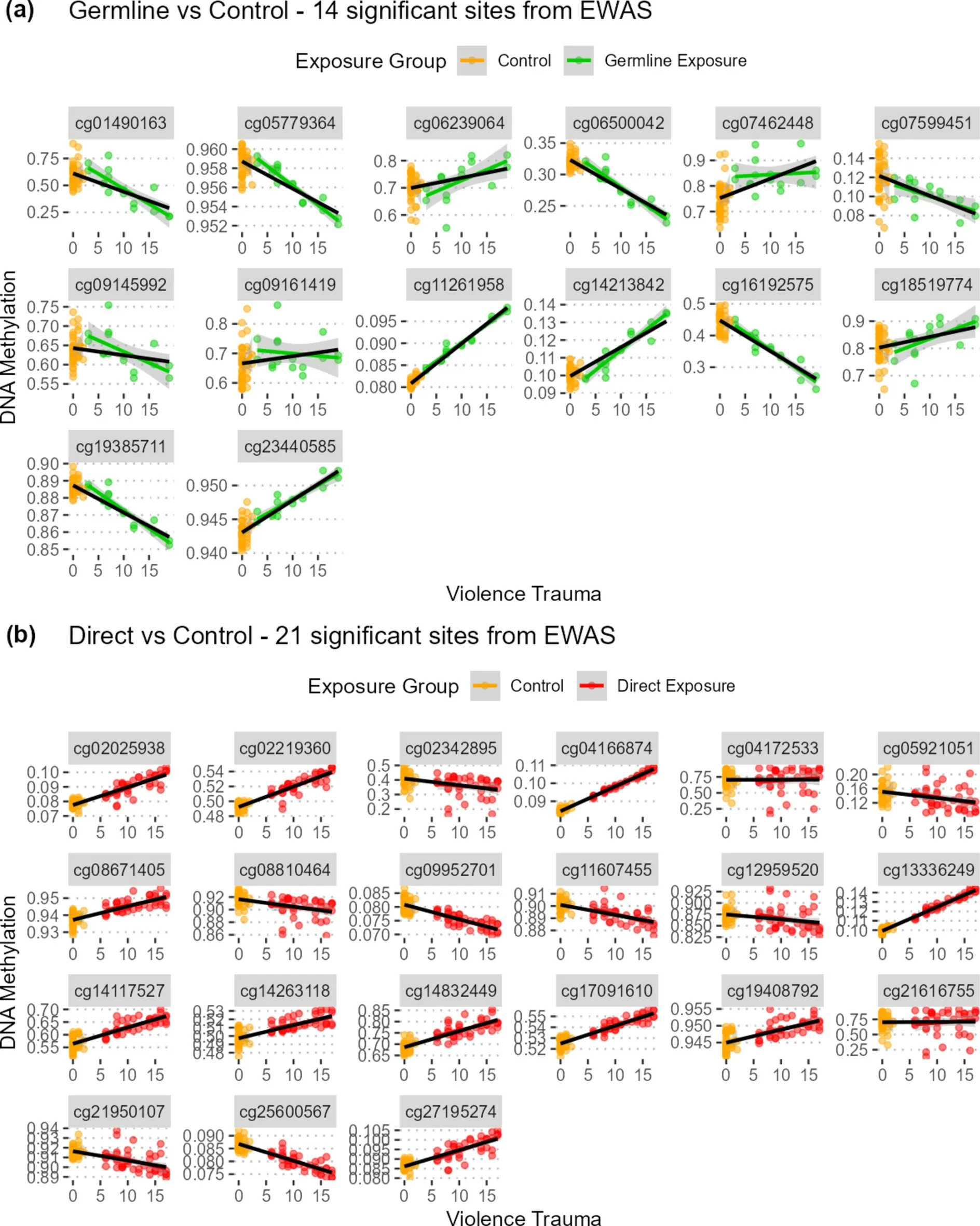 DNAm levels and violence trauma exposure scores. Plots show DNAm levels (Y axis) for individual Trauma Event scores (X axis) for (a) 14 germline exposure DMPs and (b) 21 direct exposure DMPs.