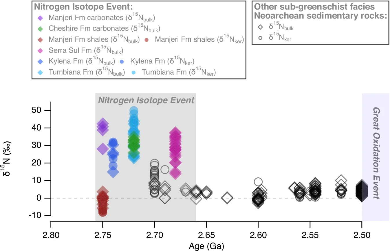 Nitrogen isotope data (δ15N) for well-preserved (sub-greenschist to lower-greenschist facies) Neoarchean sedimentary rocks deposited between 2.80 and 2.45 Ga.