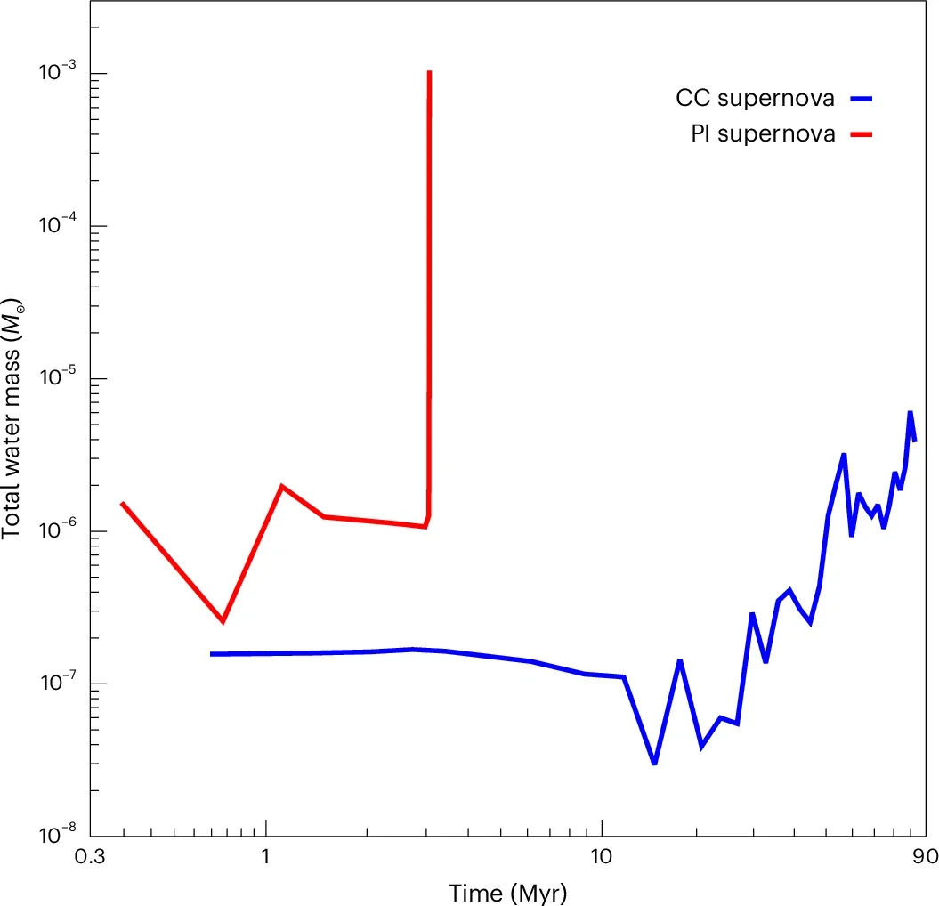 Supernova water masses. Total water masses in the CC (blue) and PI (red) supernovae as a function of time since the explosion.
