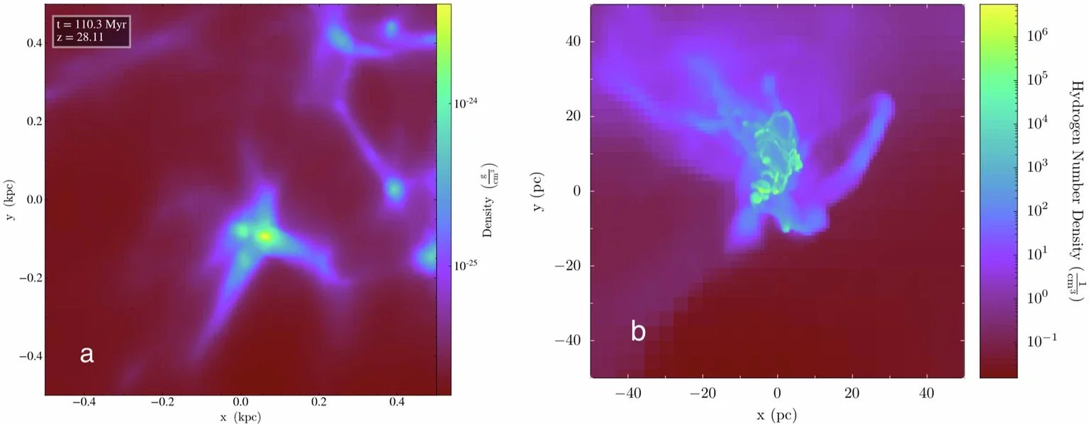Clump formation in the CC SN halo. (a) The 2 × 105 and 4.6 × 104 solar mass halos at z = 28.11 (center) just before merging at z = 26.4 and later growing to 1.1 × 106 solar masses and forming the 13 solar mass star at z = 22.2. (b) Zoom-in of the merged halo showing dense clumps created by turbulence during the encounter.