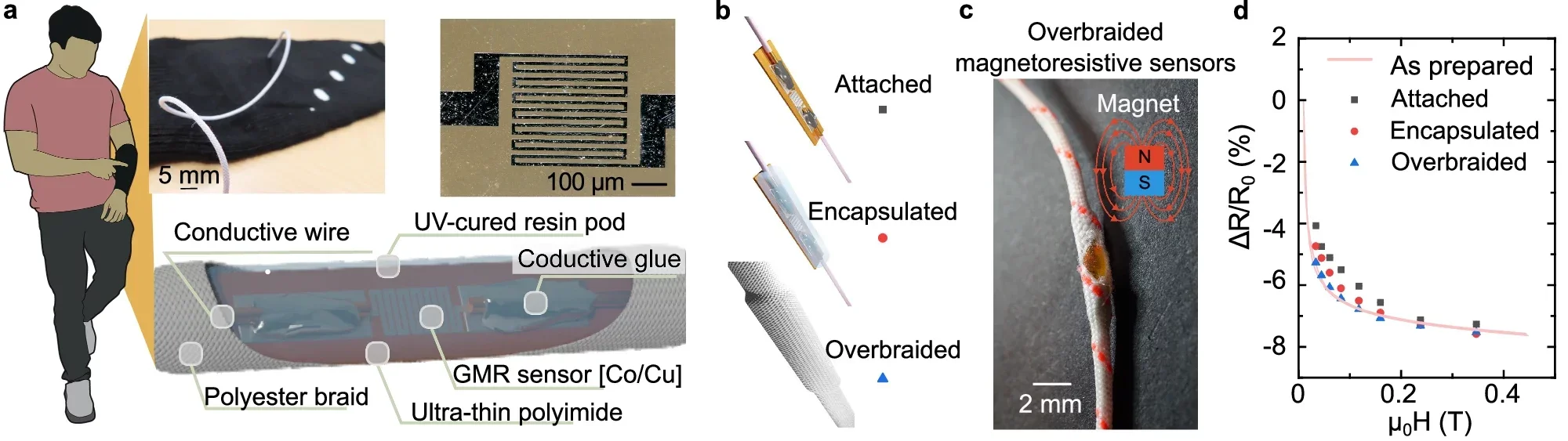 Measurements from the Shirley stiffness test, which indicate the bending rigidity of both the overbraided magnetoresistive sensor and a textile fabricated using them. An interactive textile system created using a knitted sleeve containing four overbraided magnetoresistive sensors and a glove embedded with a miniature magnet. 