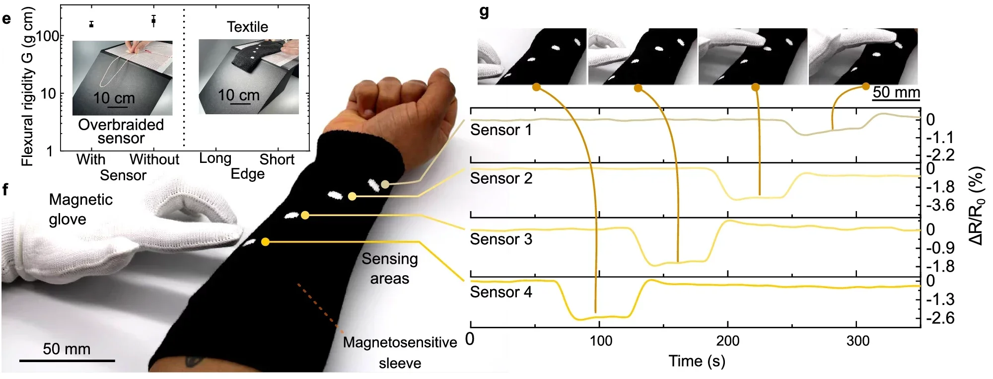 The concept of highly flexible overbraided magnetoresistive sensor involves embedding a miniature flexible magnetoresistive sensor within the core of a textile braid.