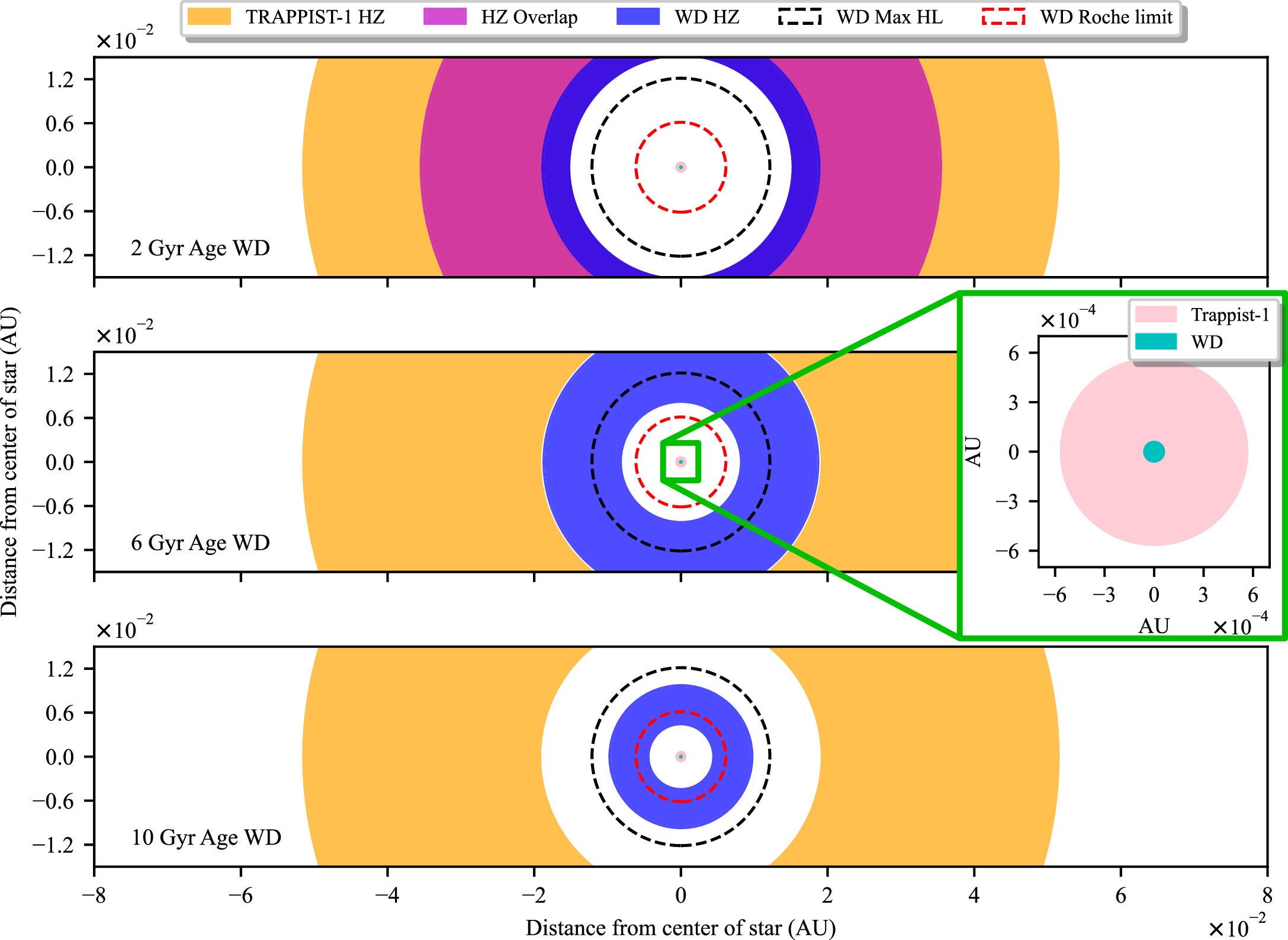 Habitable zone for a white dwarf (blue region) at ages of 2, 6, and 10 Gyr compared to the habitable zone of the red dwarf TRAPPIST-1 (orange region).
