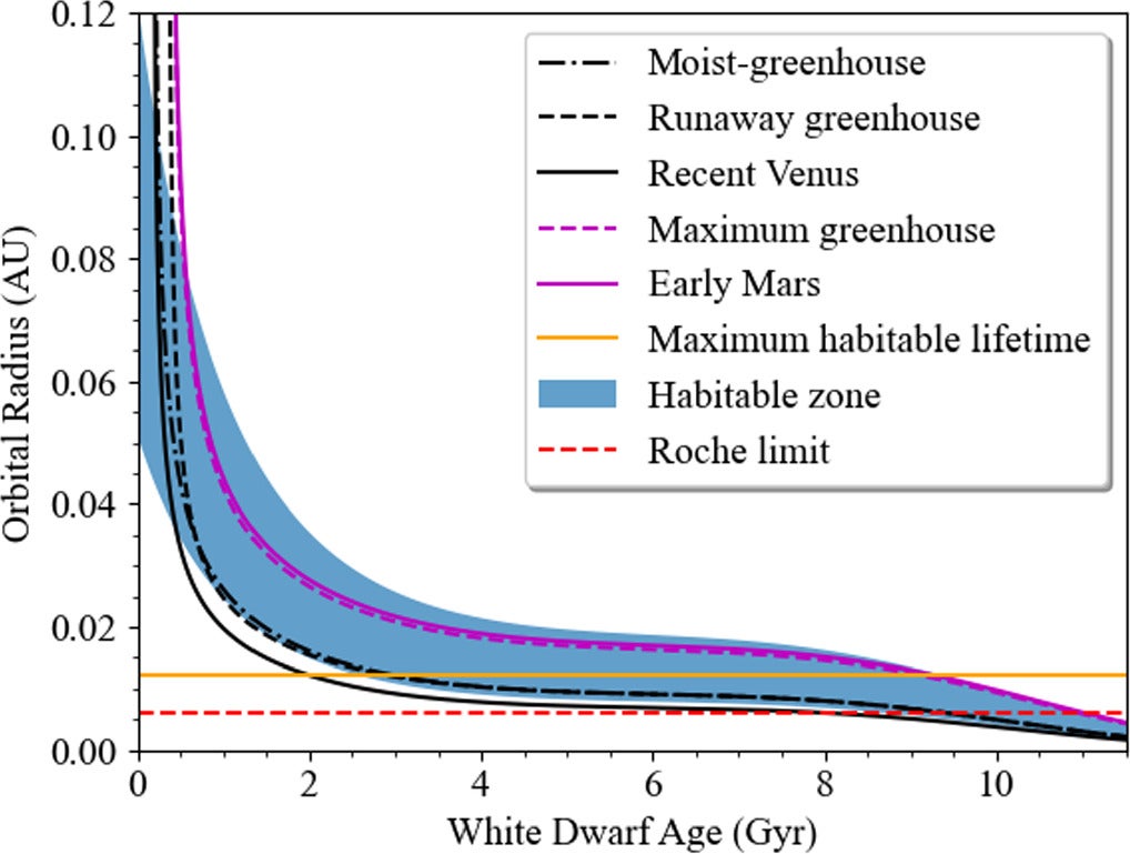 This plot reveals how the habitable zone as a whole migrates inward and changes in width as the white dwarf ages.