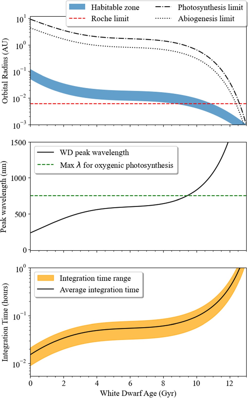 The orbital radius (a [au]) at which the flux of photosynthetically active photons and UV radiation reaches their critical flux. Boundaries for the critical PAR and UV fluxes are the dashed–dotted and dotted lines, respectively. Orbital distances below these curves may receive the appropriate flux to support photosynthetic life or abiogenesis. 