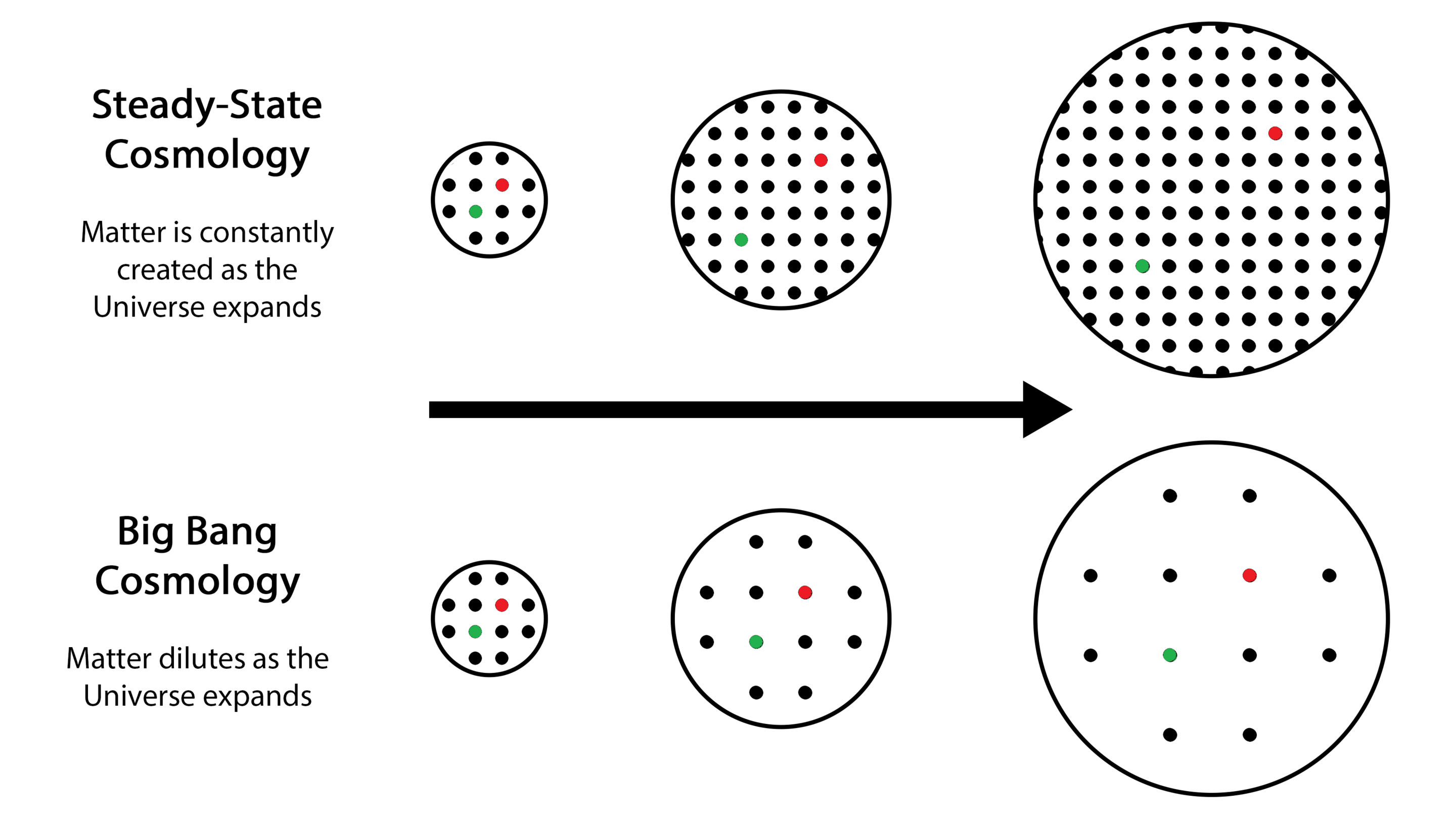 “Steady-state” universe, where matter is continuously created as space expands.