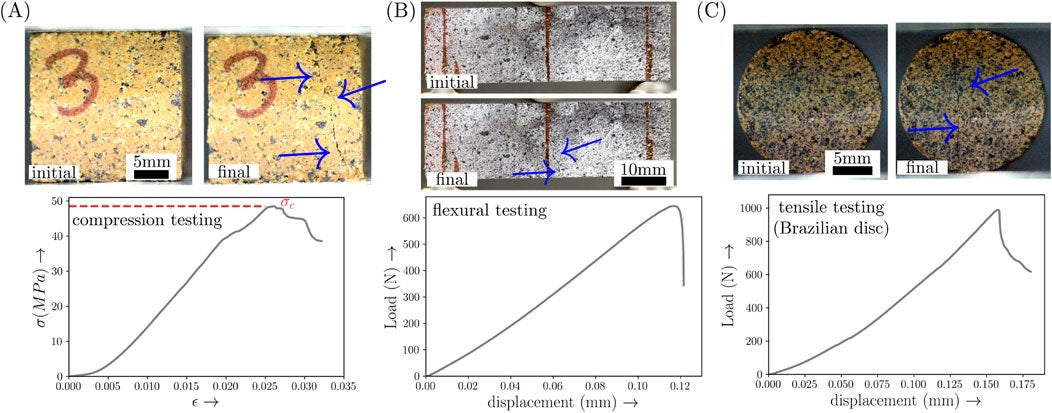 Failure modes of bricks under different loading conditions: (A) compressive loading, (B) three-point loading (flexural test), and (C) tensile loading (Brazilian disc configuration).
