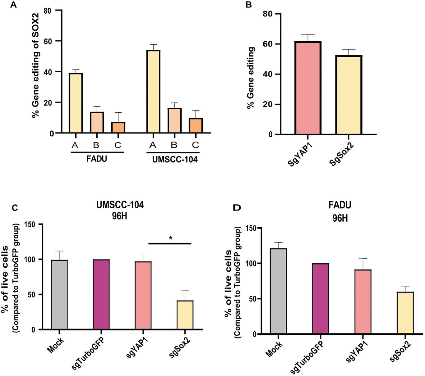 sgRNA screening and viability assays.