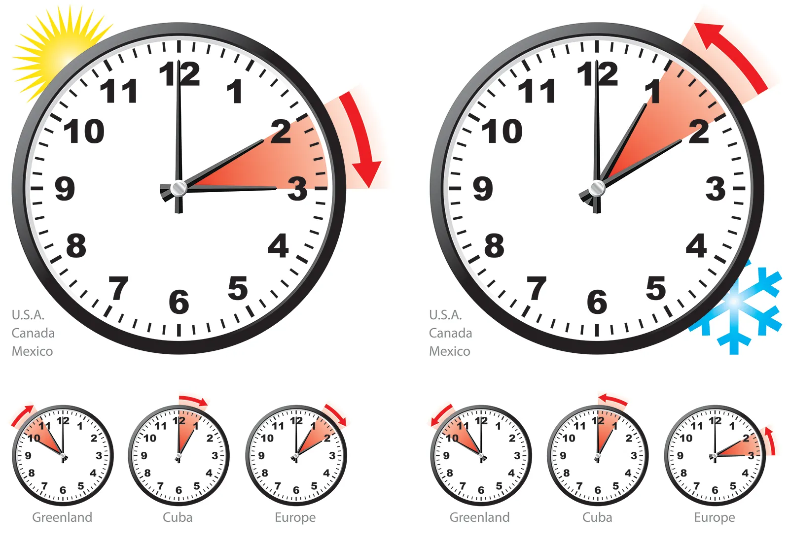 Daylight Savings Time introduced during World War I to make better use of daylight and conserve energy, still affects more than a quarter of the global population across nearly 70 countries.