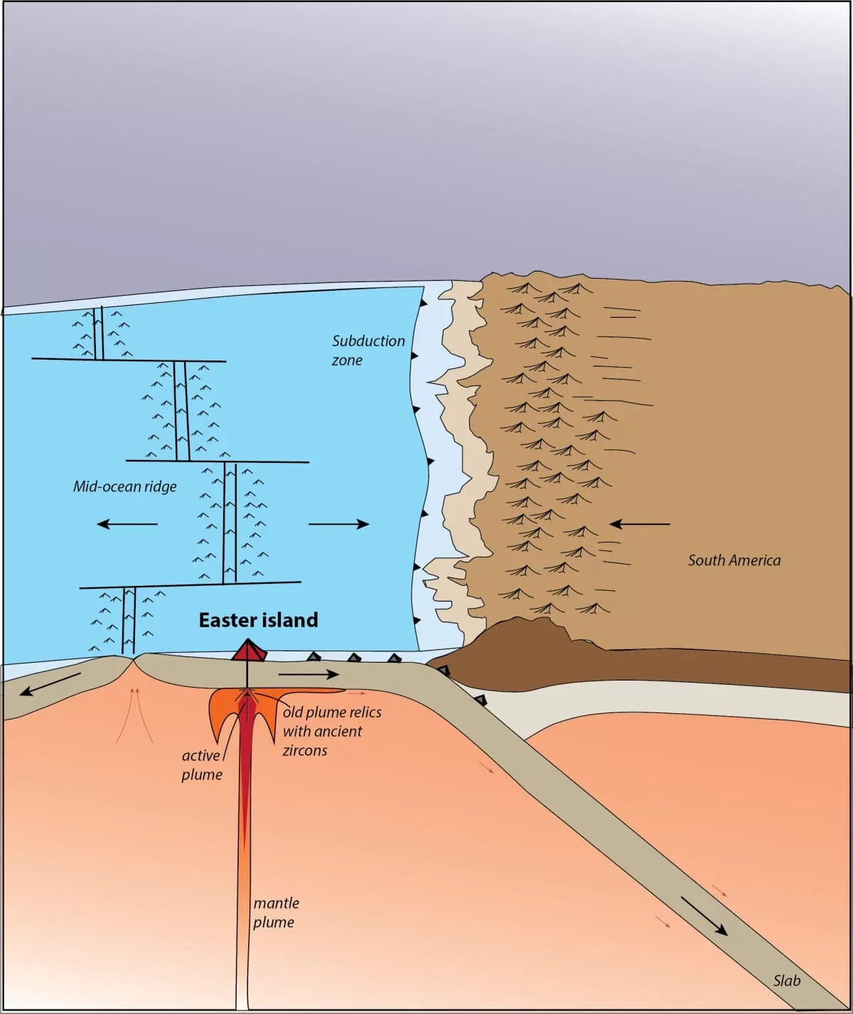 Mechanics of the mantle plume under Easter Island. 