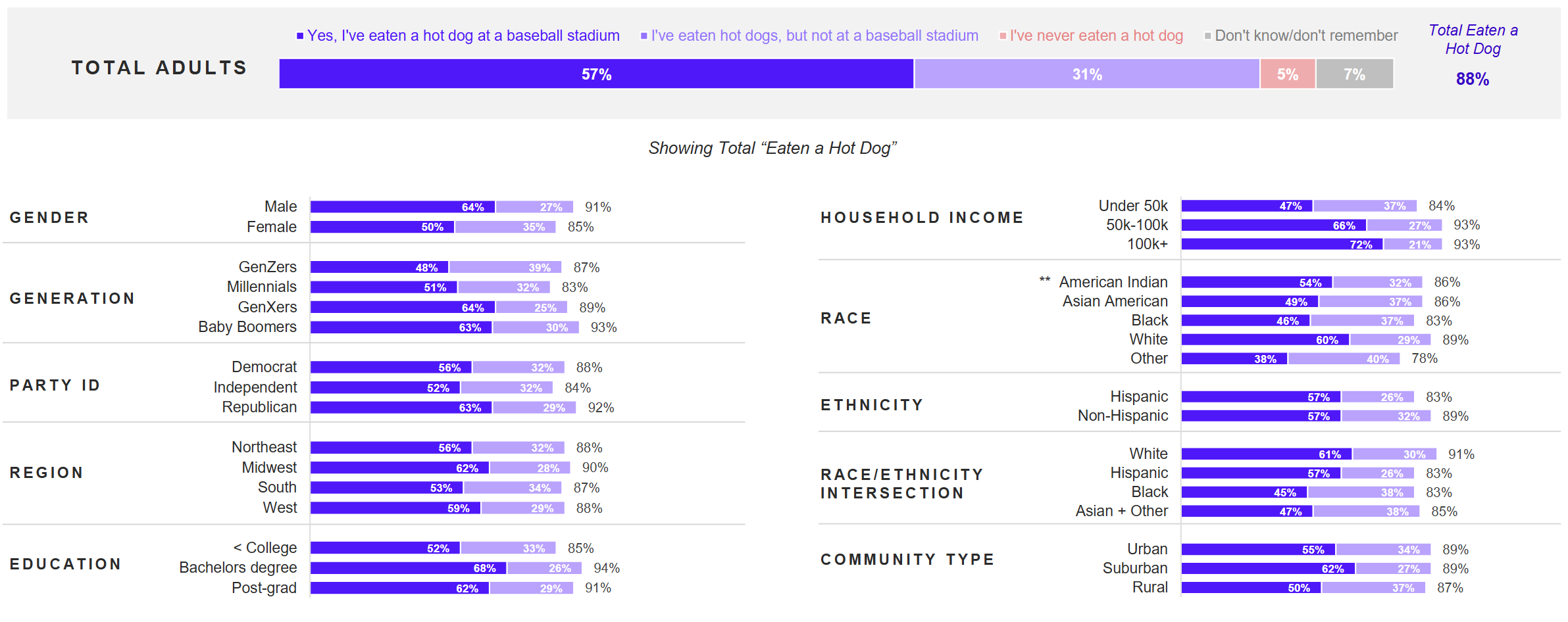 Over half of US adults have eaten a hot dog at a baseball stadium, with adults who have a higher
household income most likely to have done so.