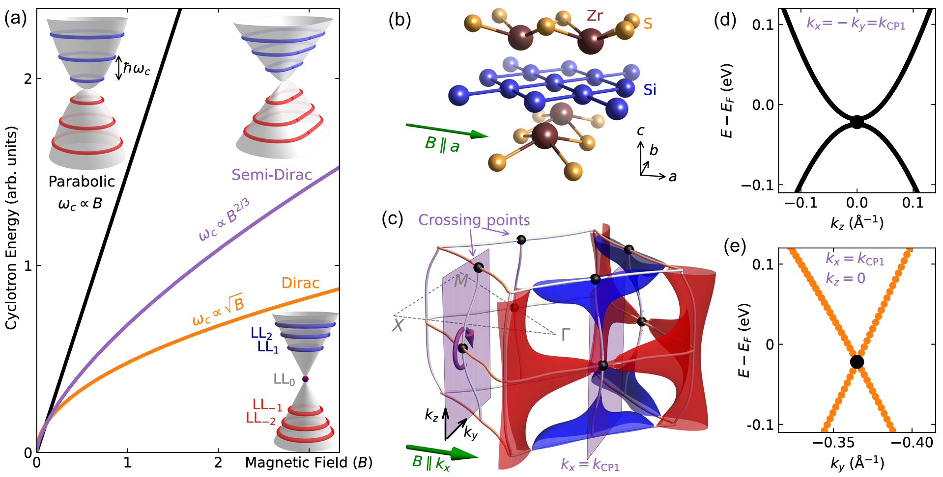 Semi-Dirac fermions at nodal-line crossing points in ZrSiS.