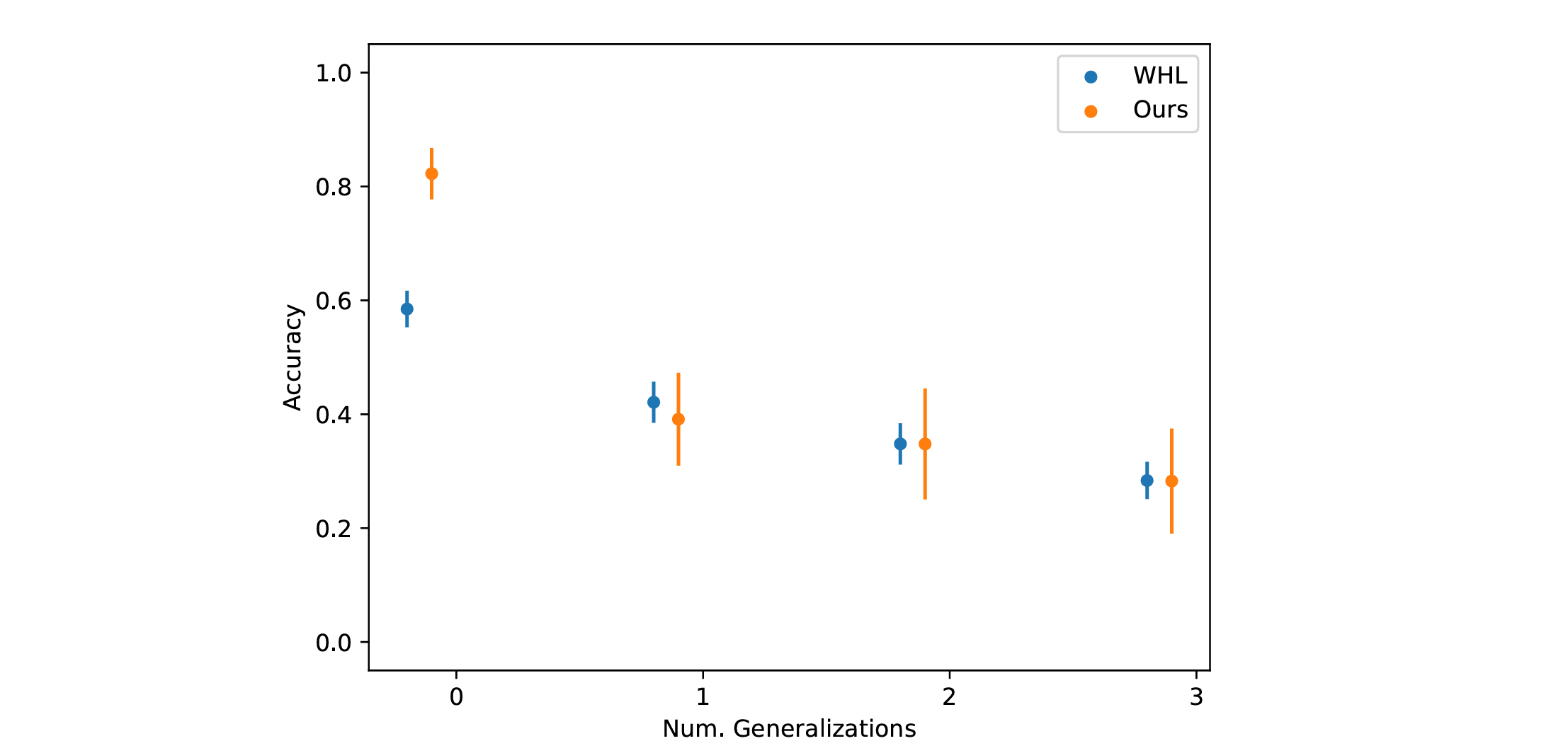 Human results on WHL’s original letter-string task for problems with zero to three generalizations. “WHL” refers to the results of WHL’s original human studies, and “Ours” refers to the results of our human studies.