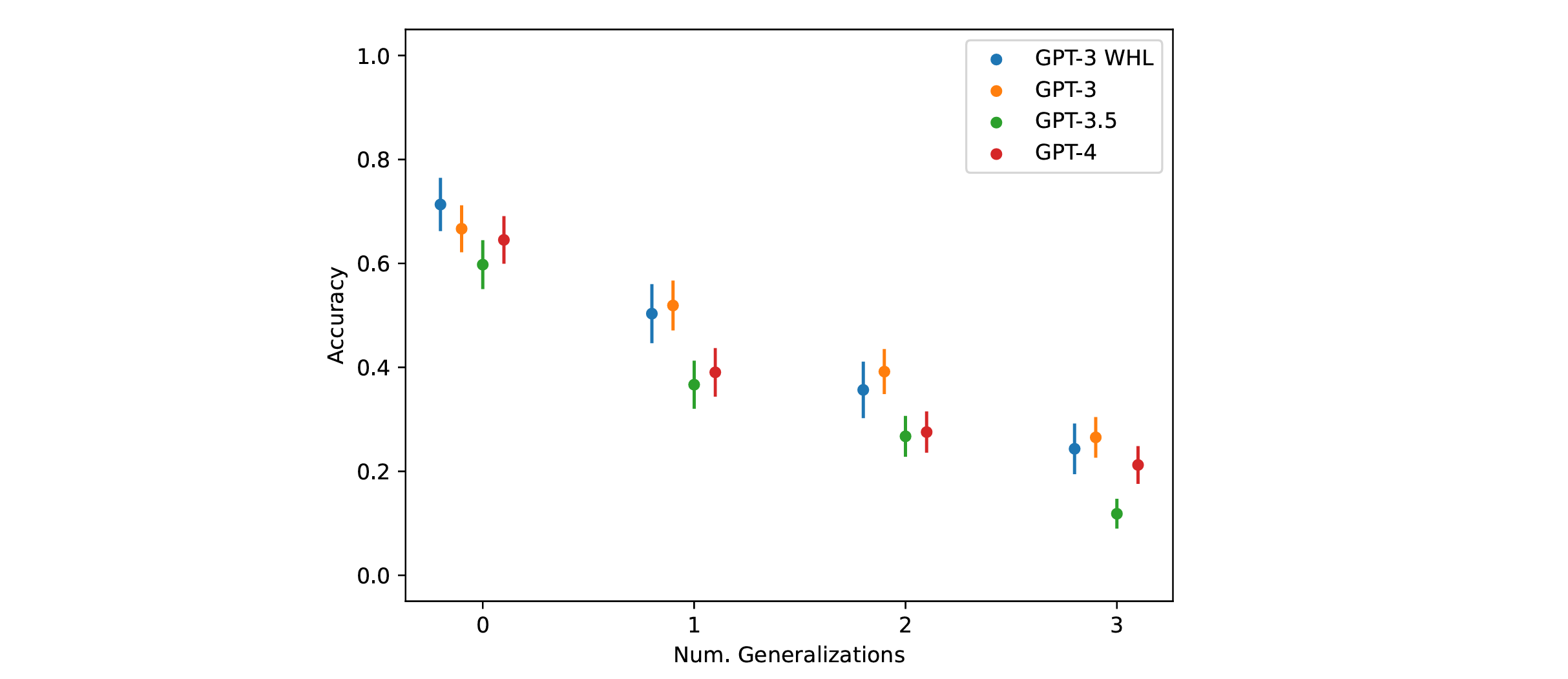 GPT results on WHL’s original letter-string task for problems with zero to three generalizations. “GPT-3 WHL” refers to WHL’s results on GPT-3. “GPT-3”, “GPT-3.5”, and “GPT-4” refer to our results with those models.