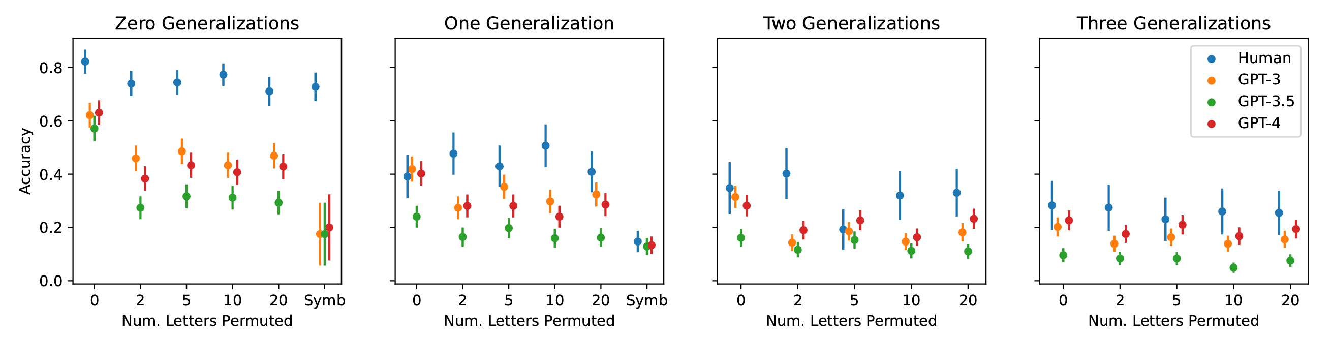 Accuracy of human participants and GPT models versus different alphabet types (number of permuted letters), for different numbers of generalizations. 