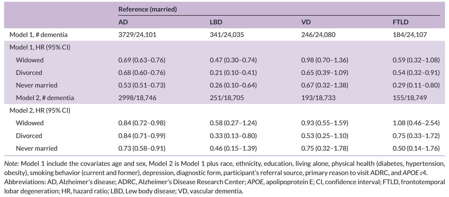 Cox proportional hazards regression results of marital status predicting AD, LBD, VD, FTLD.
