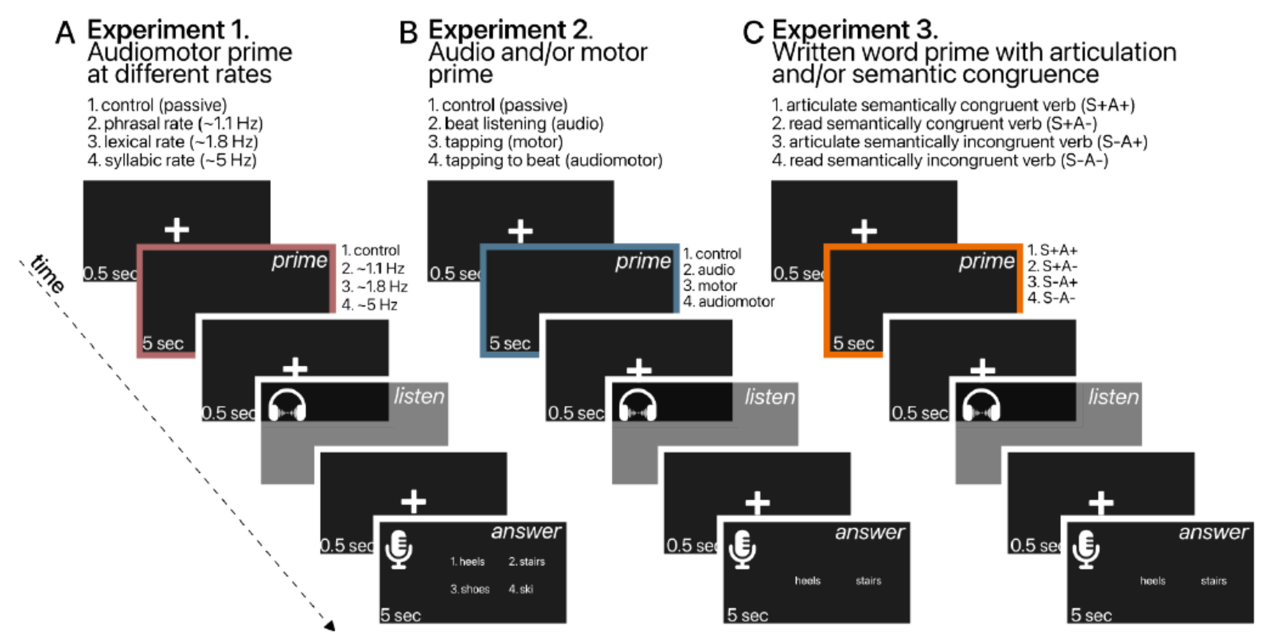 Schematic of an experimental trial for (A) experiment 1, (B) experiment 2 and (C) experiment 3. Each trial started with a prime after which participants heard a spoken sentence presented in noise. 