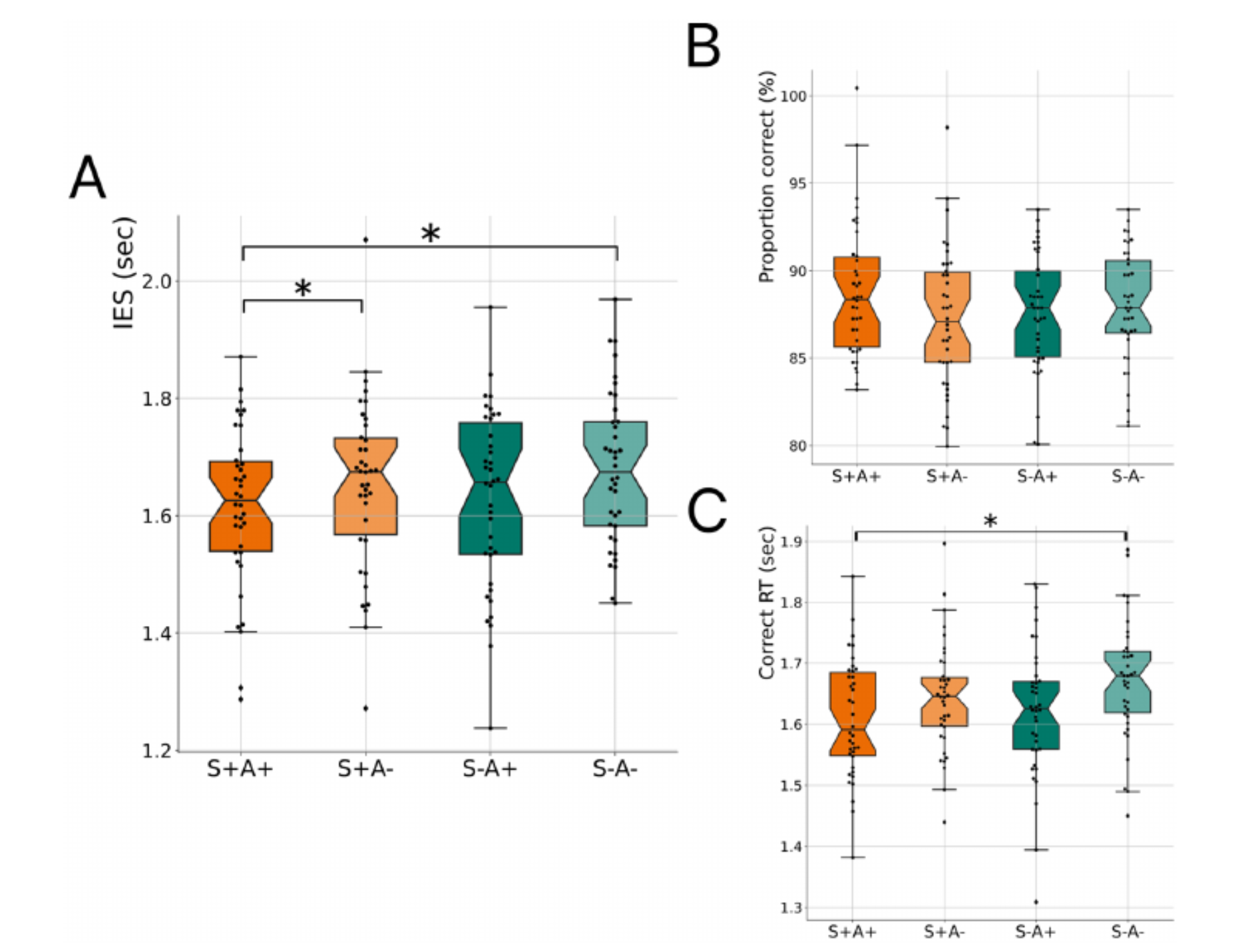 Experiment 3. (A) Inverse efficiency scores (IES), (B) proportion correct, and (C) correct reaction times (RT) for the articulation of a semantically congruent verb (S+A+, in dark orange), the covert reading of a semantically congruent verb (S+A−, in light orange), the articulation of a semantically incongruent verb (S−A+, in dark green), and the covert reading of a semantically incongruent verb (S−A−, in light green) conditions.