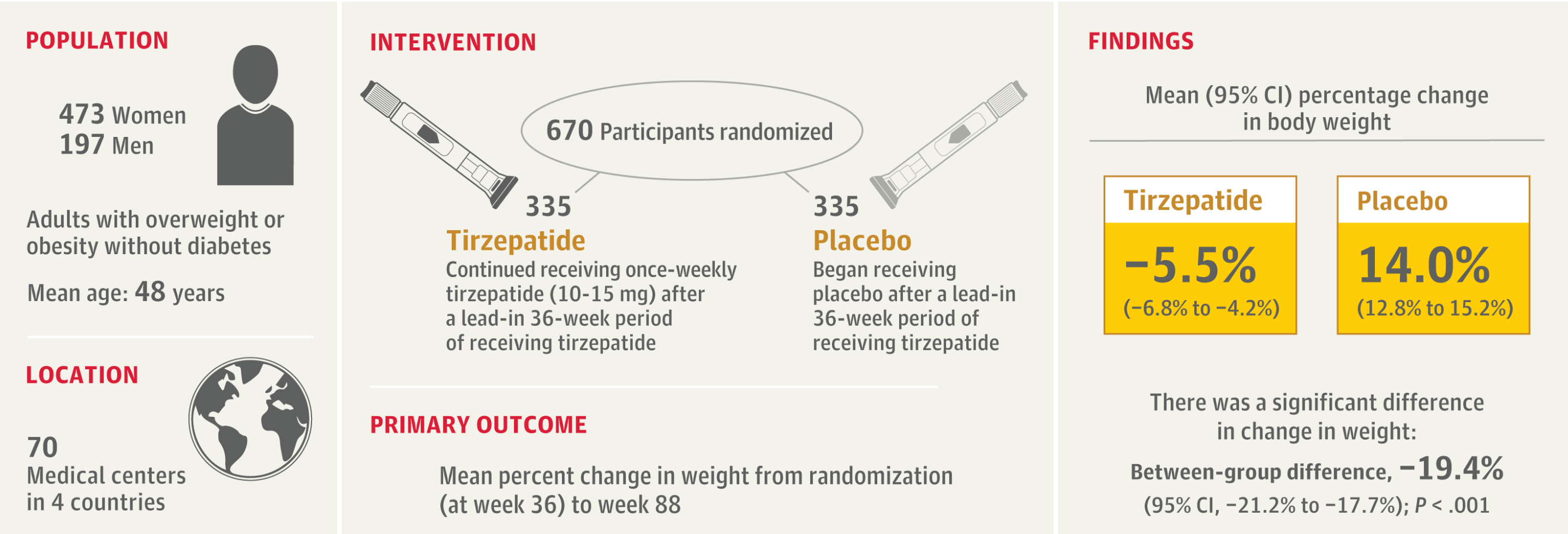 Visual Abstract. Effect of Tirzepatide on Maintenance of Weight Reduction