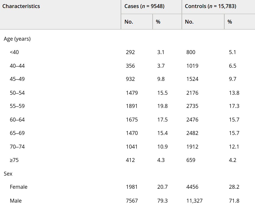 Characteristics of head and neck cancer cases and controls of select INHANCE consortium studies.
