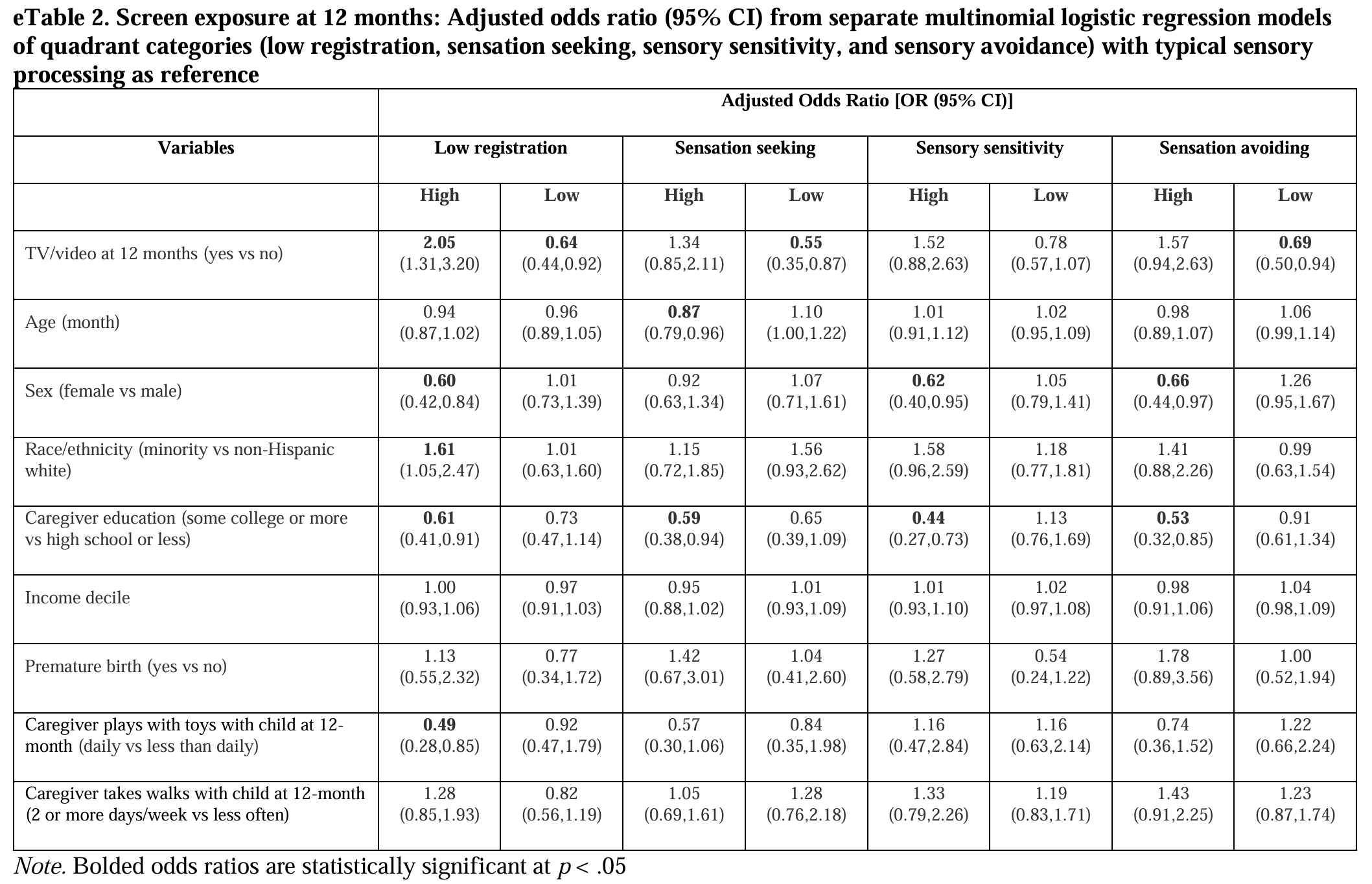 Screen exposure at 12 months: Adjusted odds ratio (95% CI) from separate multinomial logistic regression models of quadrant categories (low registration, sensation seeking, sensory sensitivity, and sensory avoidance) with typical sensory processing as reference.