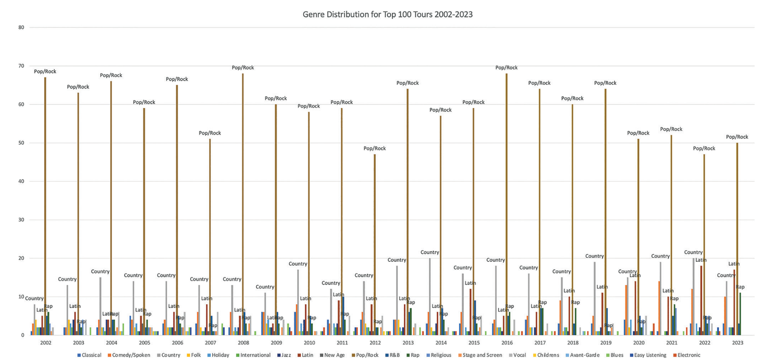 Genres for Top 100 Tours via Pollstar. 