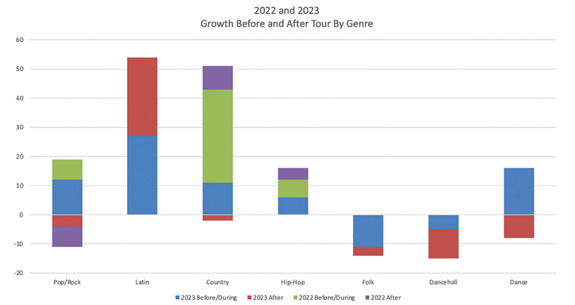 Streaming Change by Genre via Chartmetric
