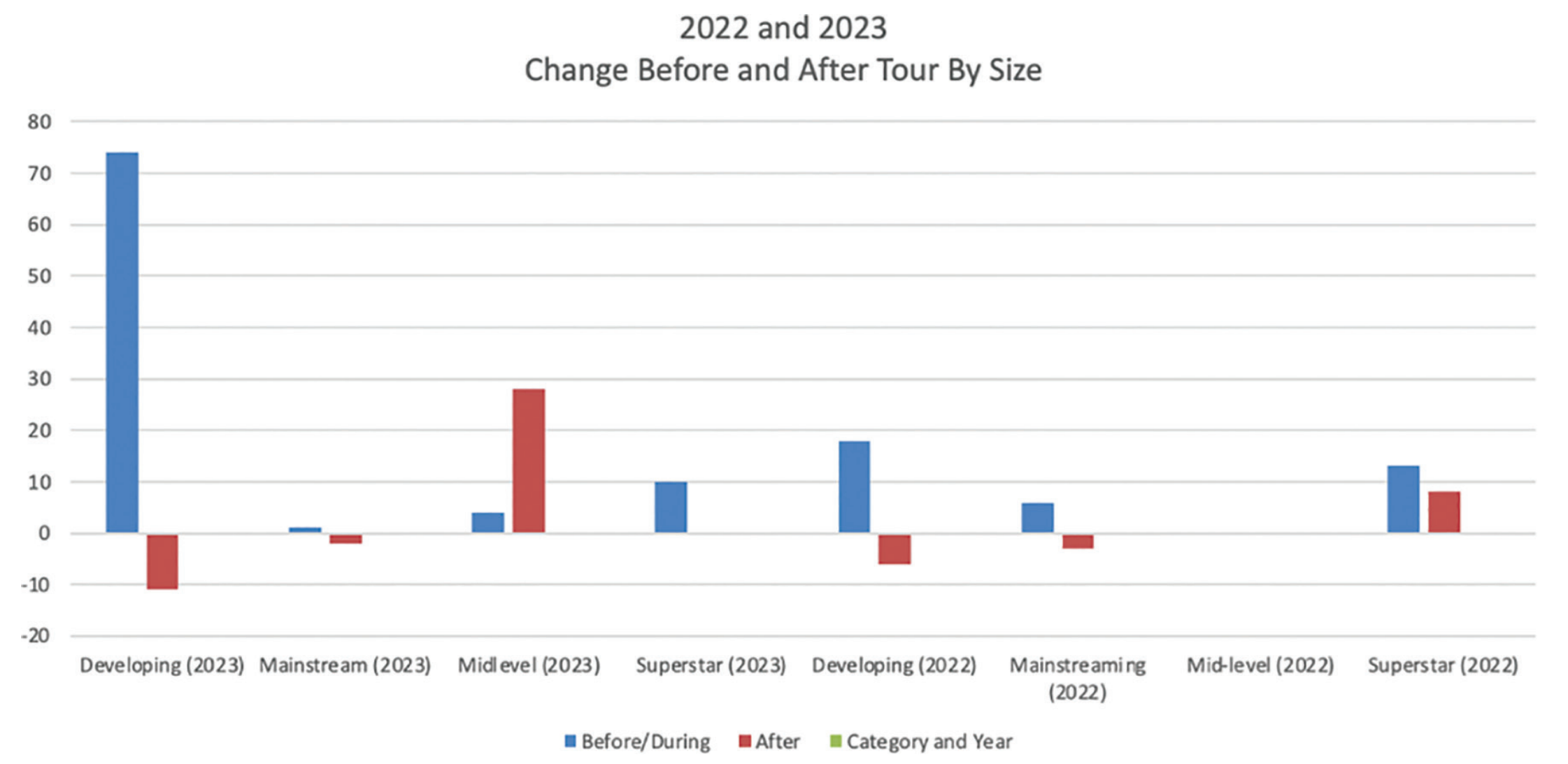 Streaming Change by Size via Chartmetric.
