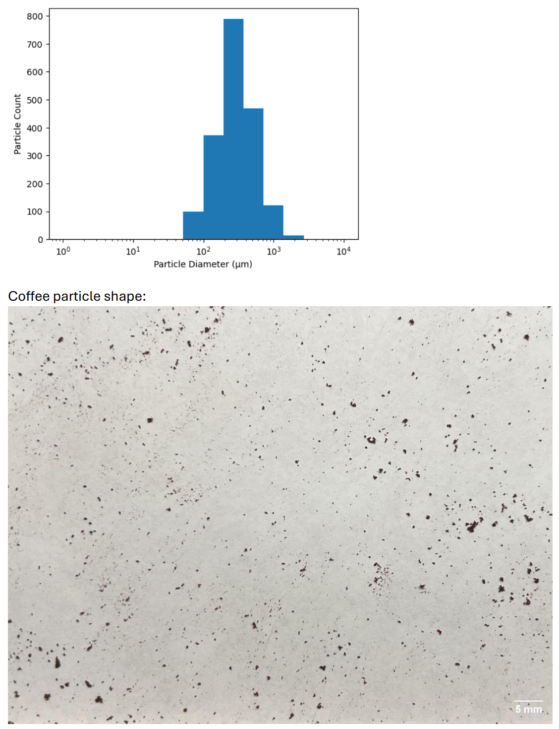 Coffee particle size distribution and shape.