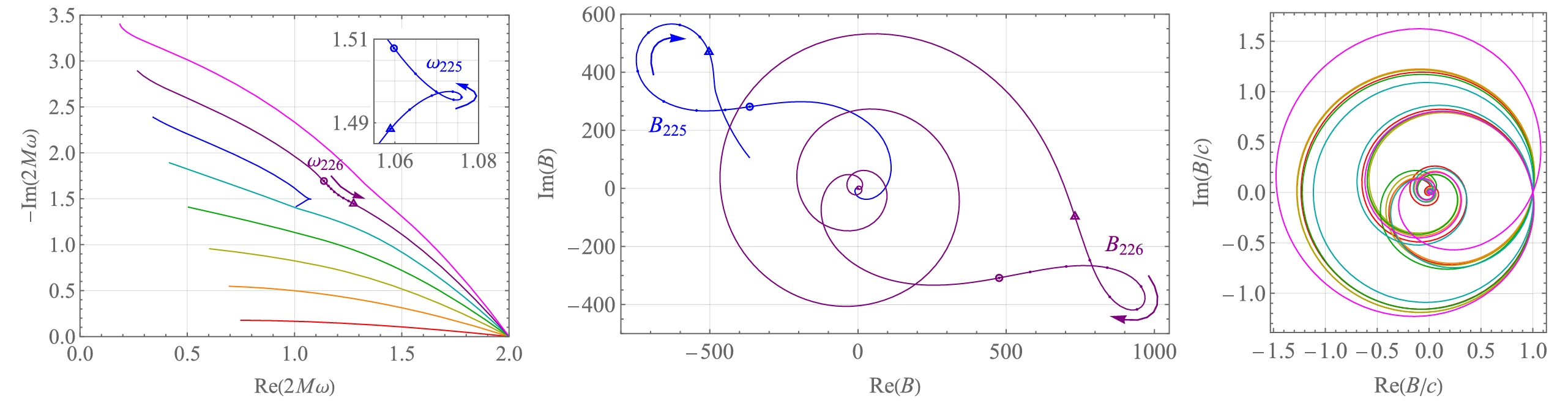 Kerr QNM frequencies ωlmn (left) of ðl;mÞ¼ð2;2Þ from n ¼ 0 (bottom red) to 7 (top magenta) for 0 ≤ a=M ≤ 1 −10−6 with arrows indicating the direction of increasing spin.