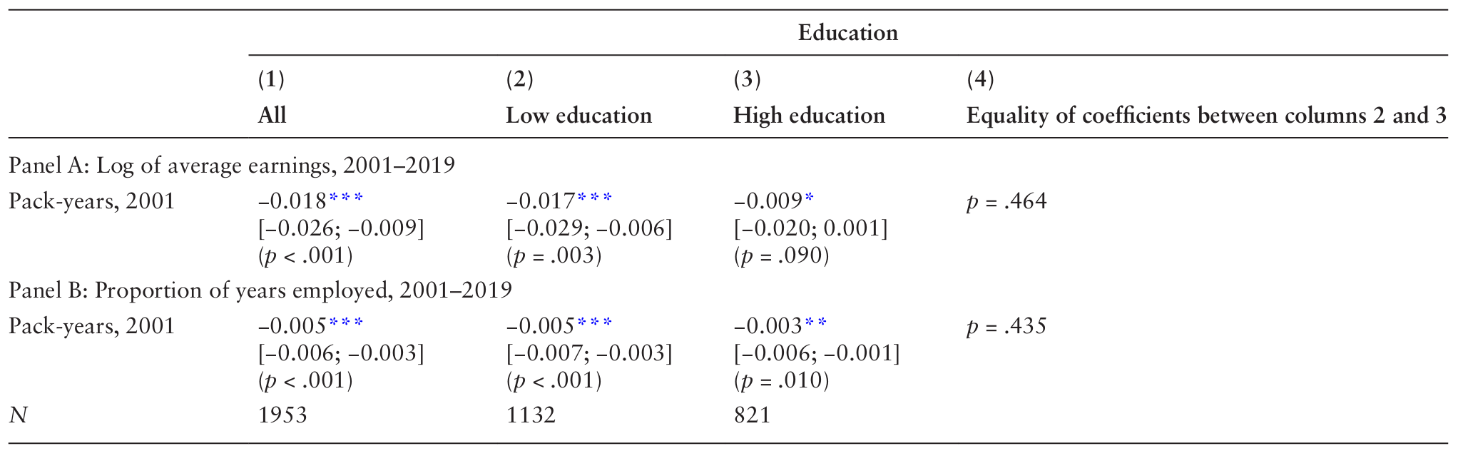 Smoking and labor market outcomes, 2001–2019