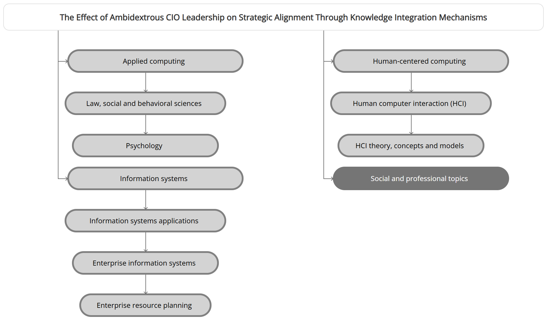 The Effect of Ambidextrous CIO Leadership on Strategic Alignment Through Knowledge Integration Mechanisms