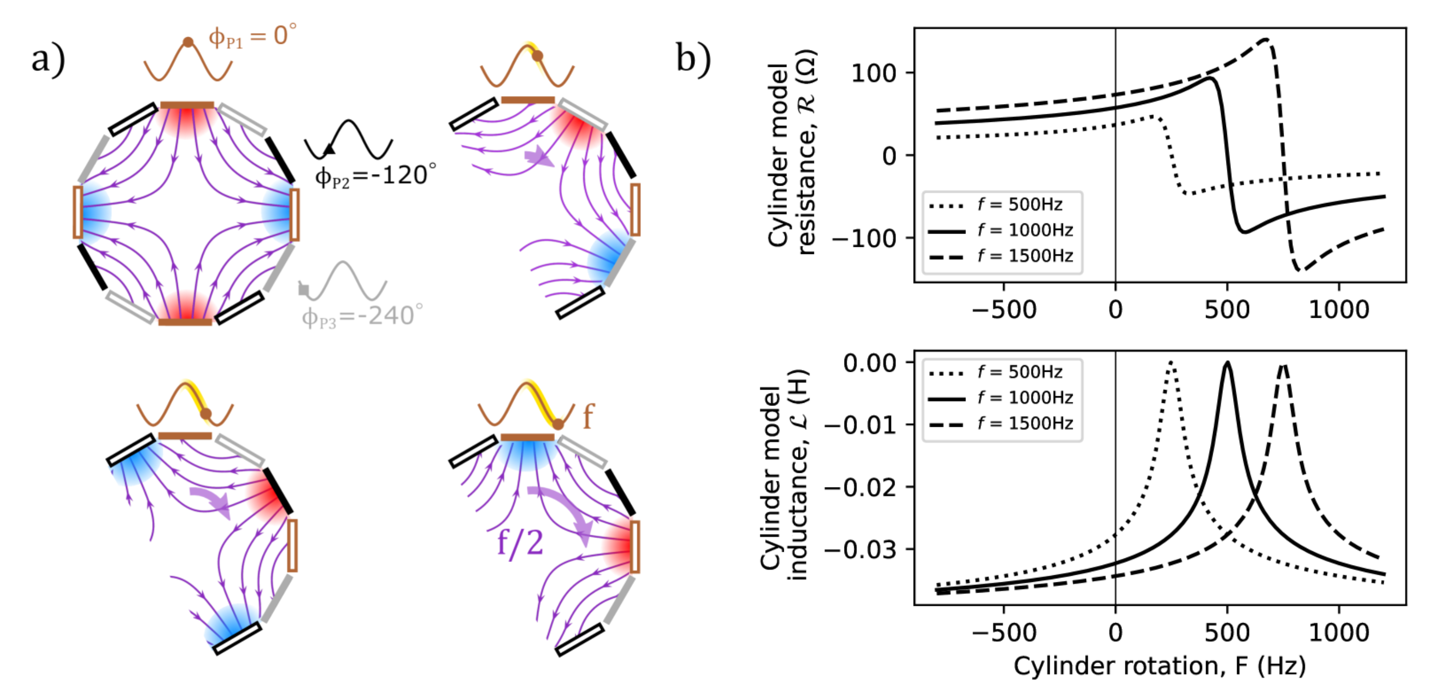 Rotating magnetic field and amplification conditions. Numerically simulated field lines inside the coils for 4 different phase values of the P1 current (P2 and P3 are retarded by -120 and -240 deg, respectively).